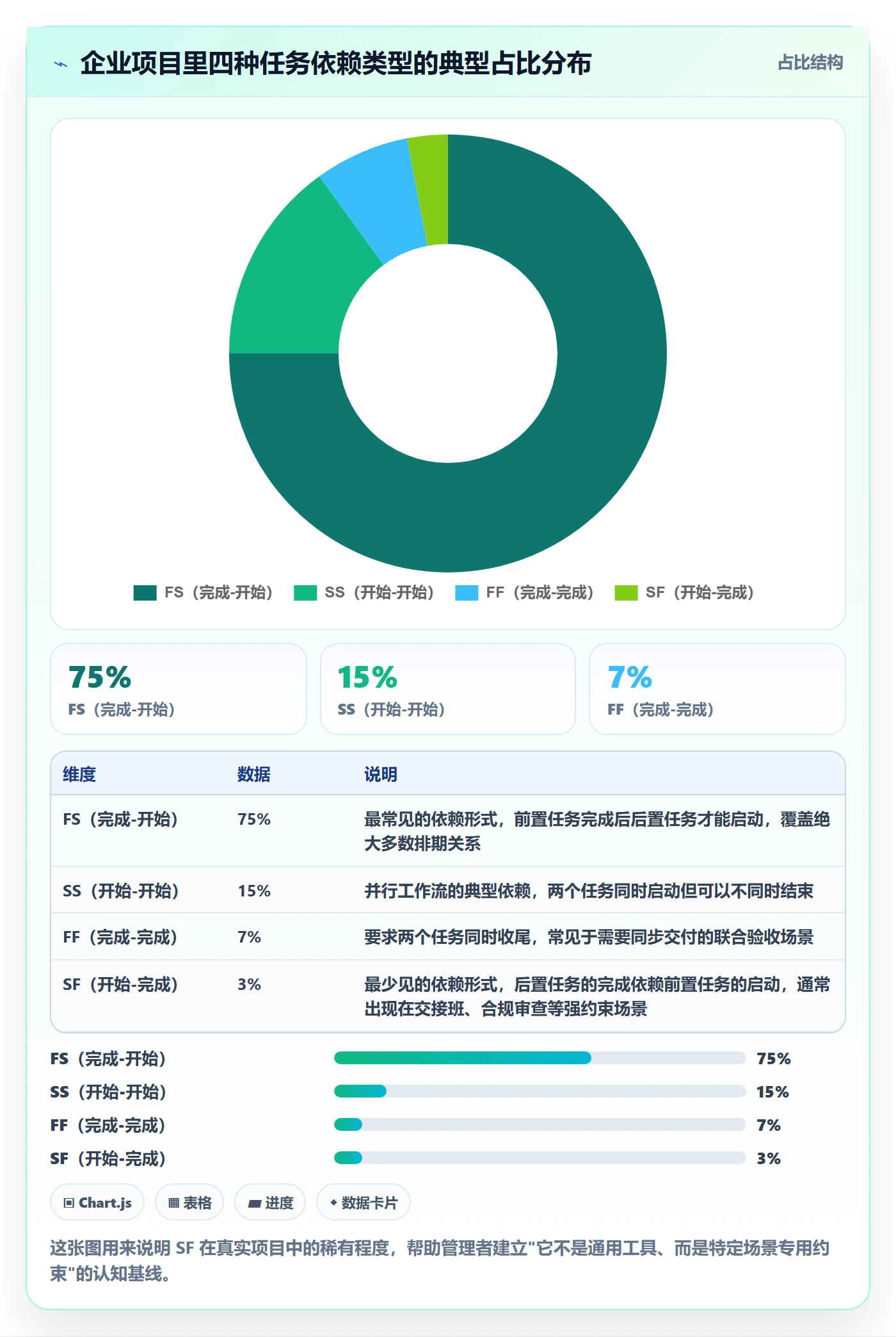 SF怎么做？企业管理者最佳实践：任务依赖从0到1