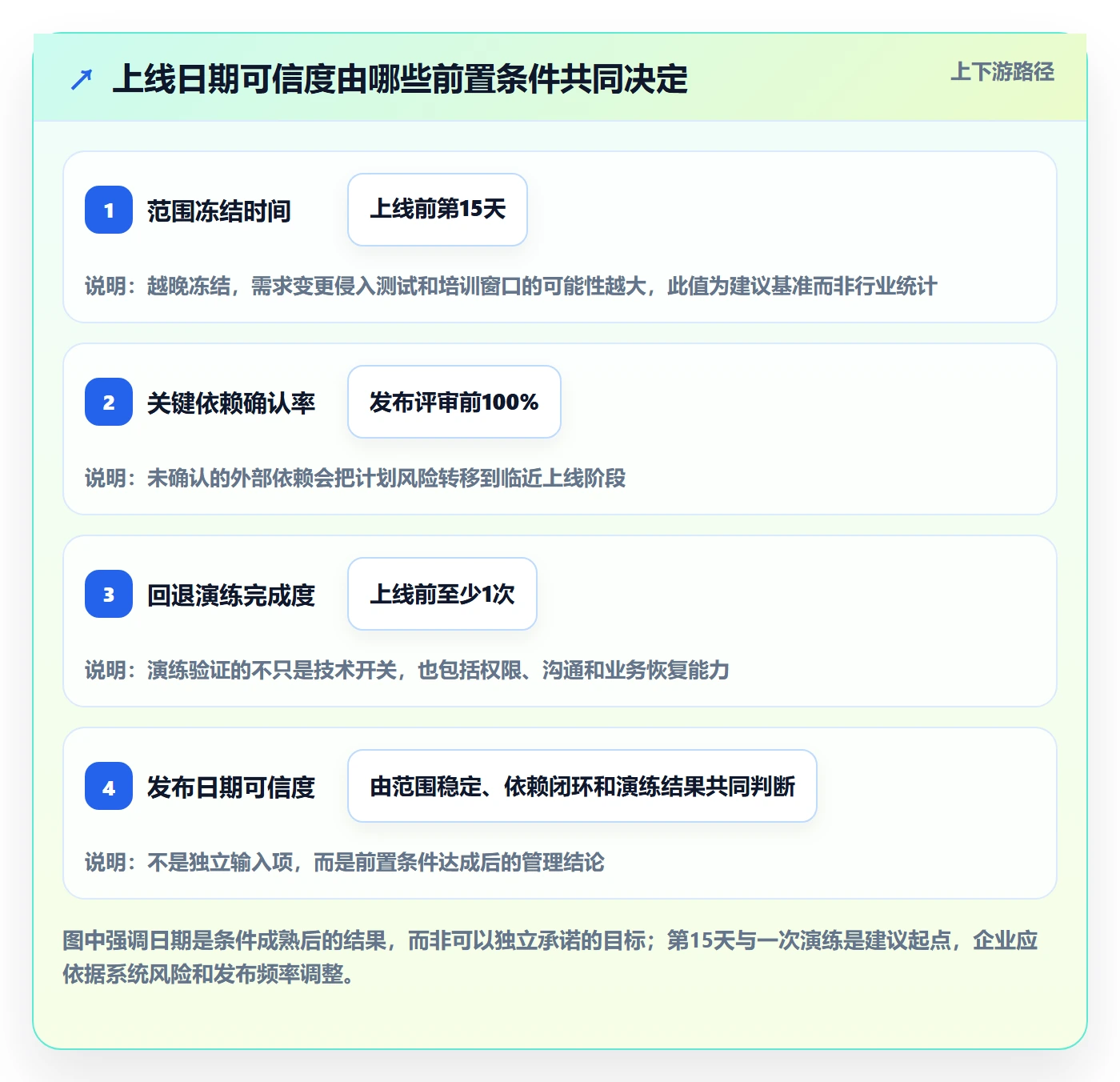 上线计划最佳实践：管理层发布管理实操方法，常见问题