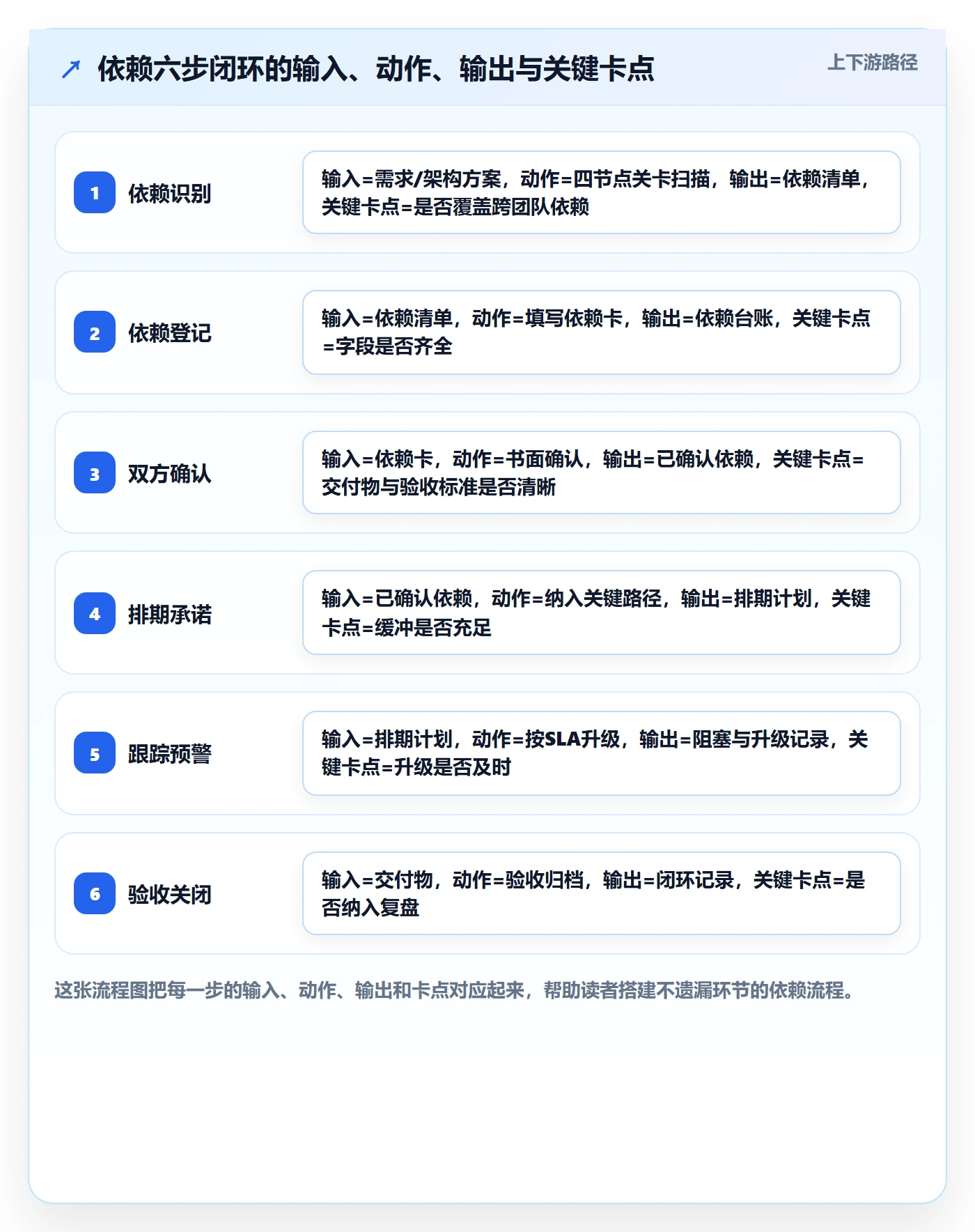 前置任务流程与规范:研发团队任务依赖最佳实践关键指标