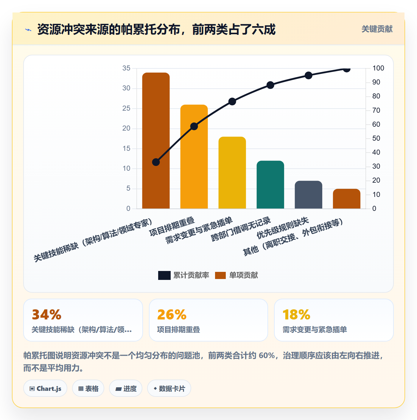 资源冲突怎么做？PMO数据分析：人力资源计划从0到1