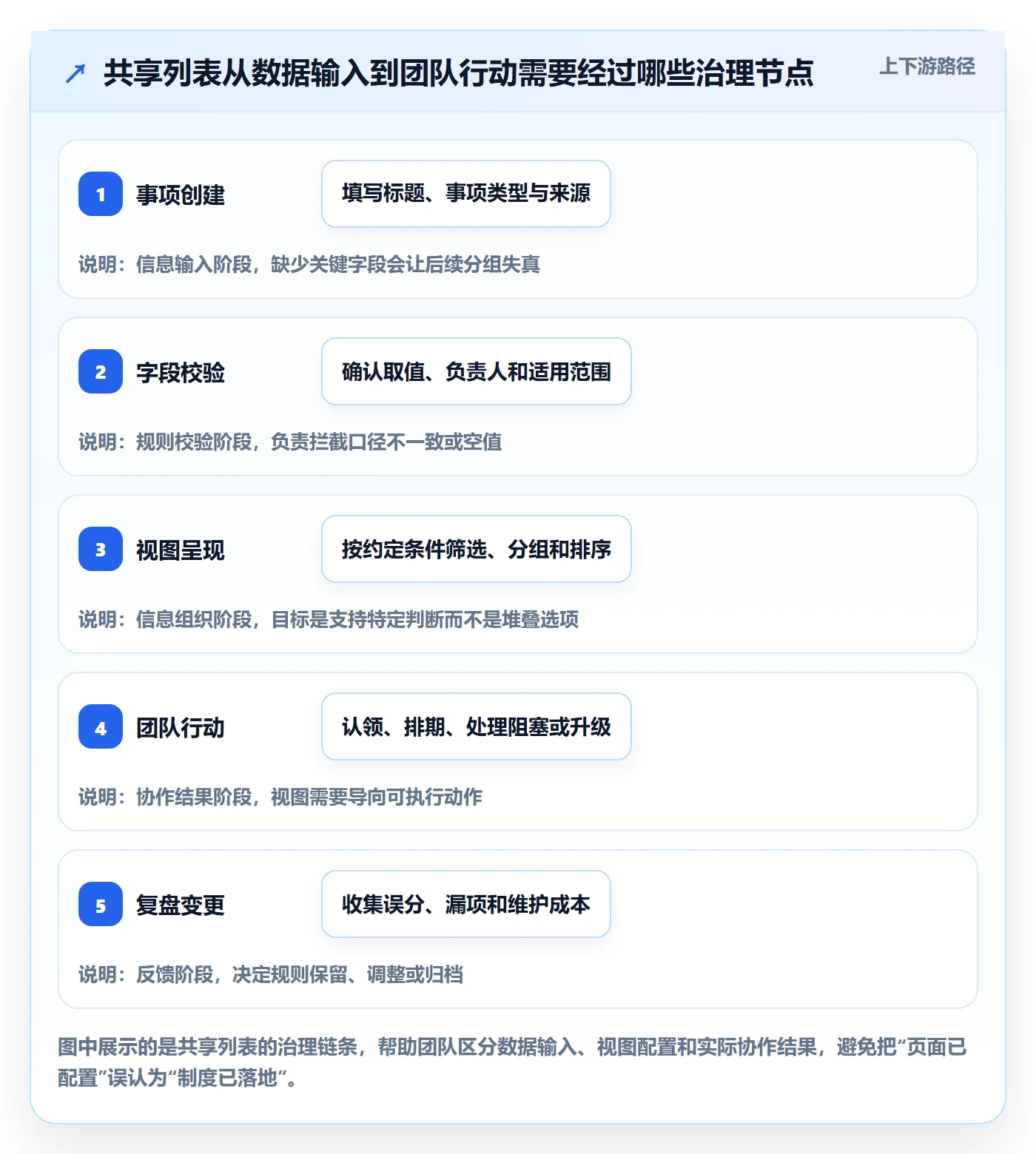分组落地方案：研发团队开展列表视图的制度设计案例解析