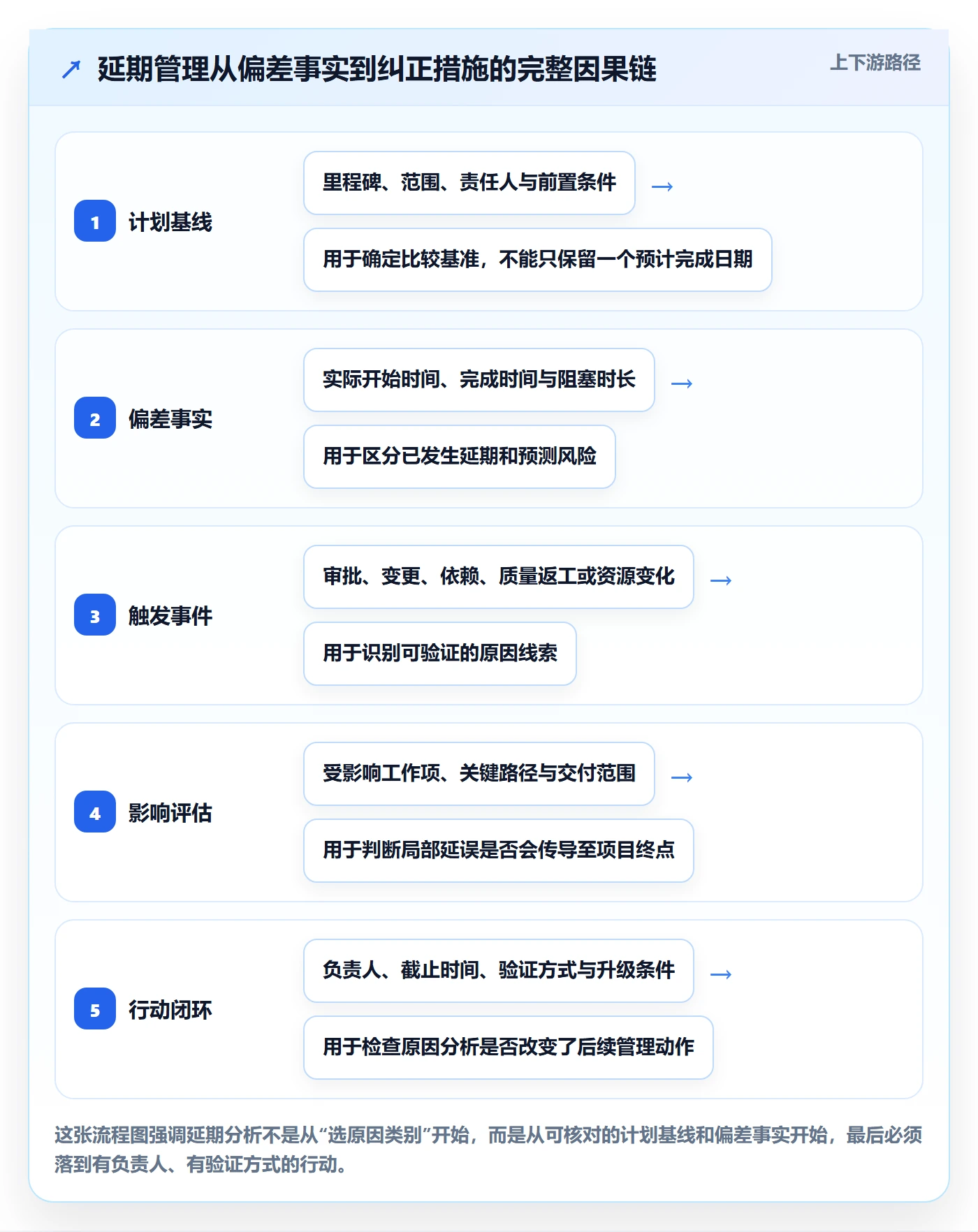 延期管理如何做好延期原因？实施团队协同管理与操作步骤