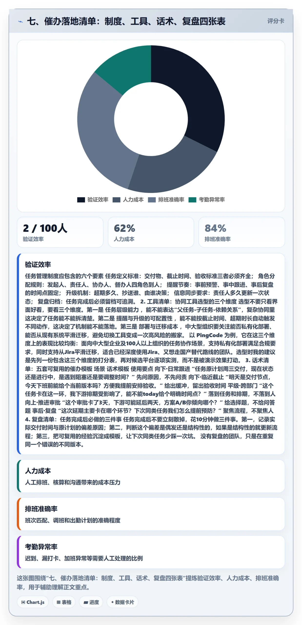 七、催办落地清单：制度、工具、话术、复盘四张表