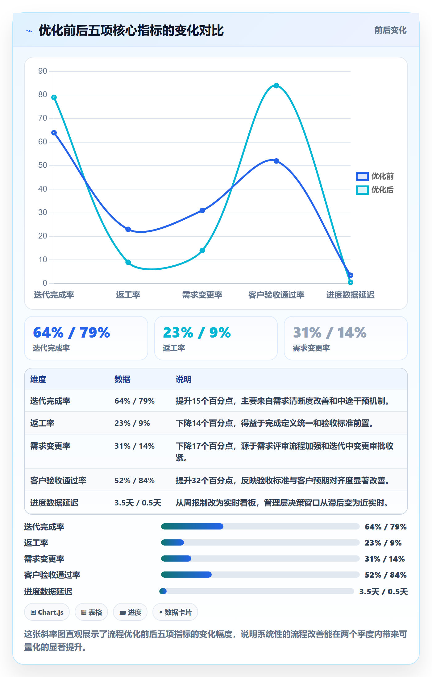 完成率最佳实践：管理层进度管理流程优化，常见问题