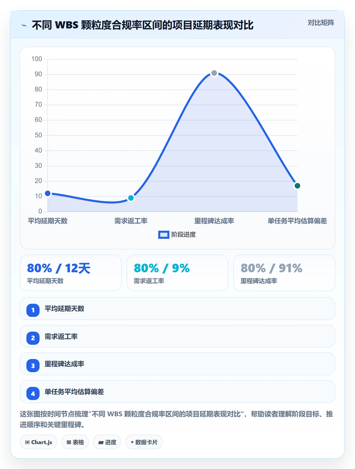 工作分解流程与规范：项目成员项目范围流程优化关键指标