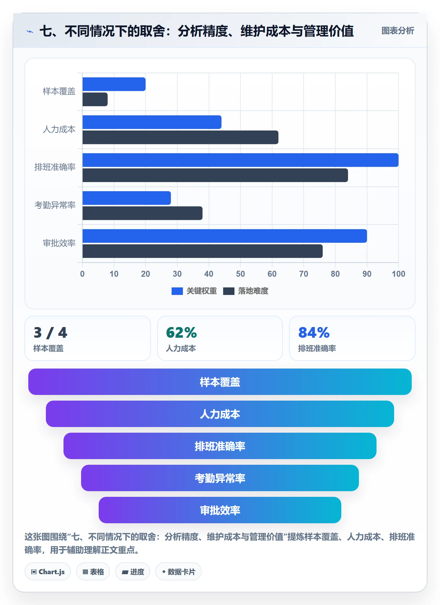 七、不同情况下的取舍:分析精度、维护成本与管理价值