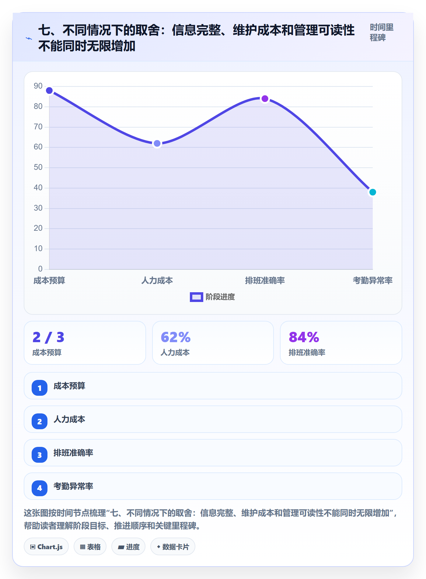 七、不同情况下的取舍:信息完整、维护成本和管理可读性不能同时无限增加
