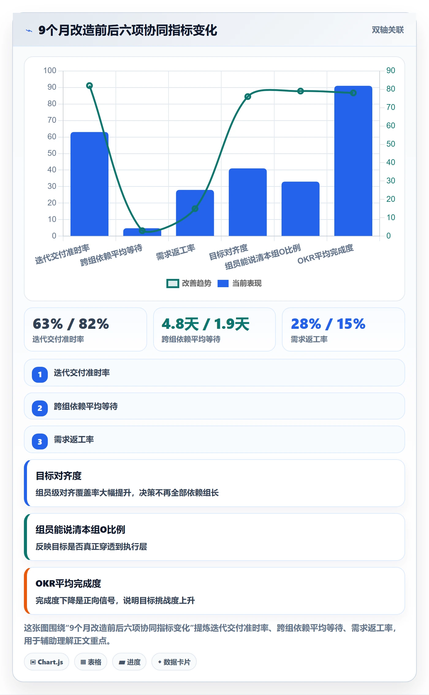 项目目标关键结果教程:研发团队协同管理,避坑指南