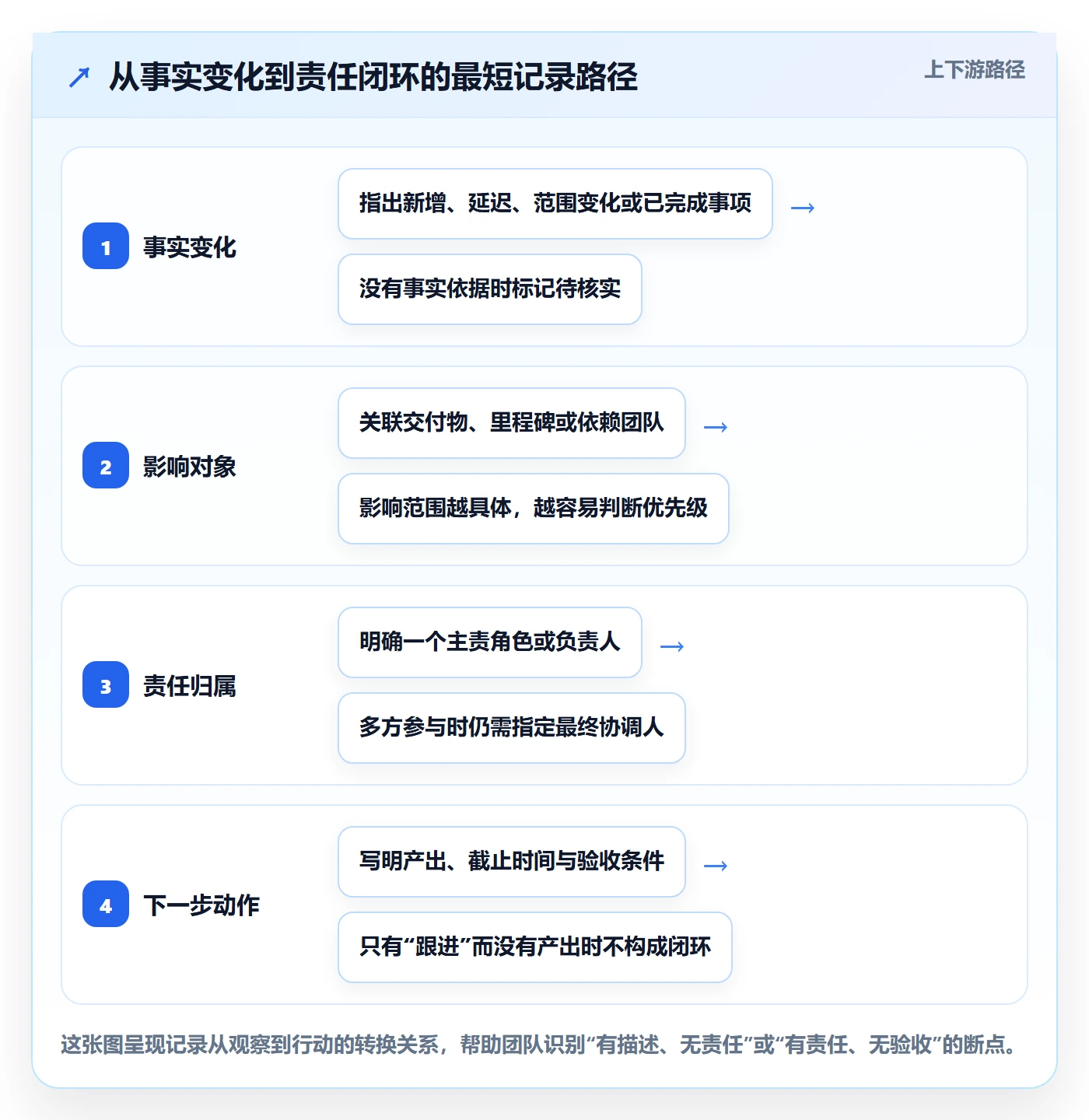 更新记录实操方法：跨部门团队提升进度跟踪效率的最佳实践方法与模板