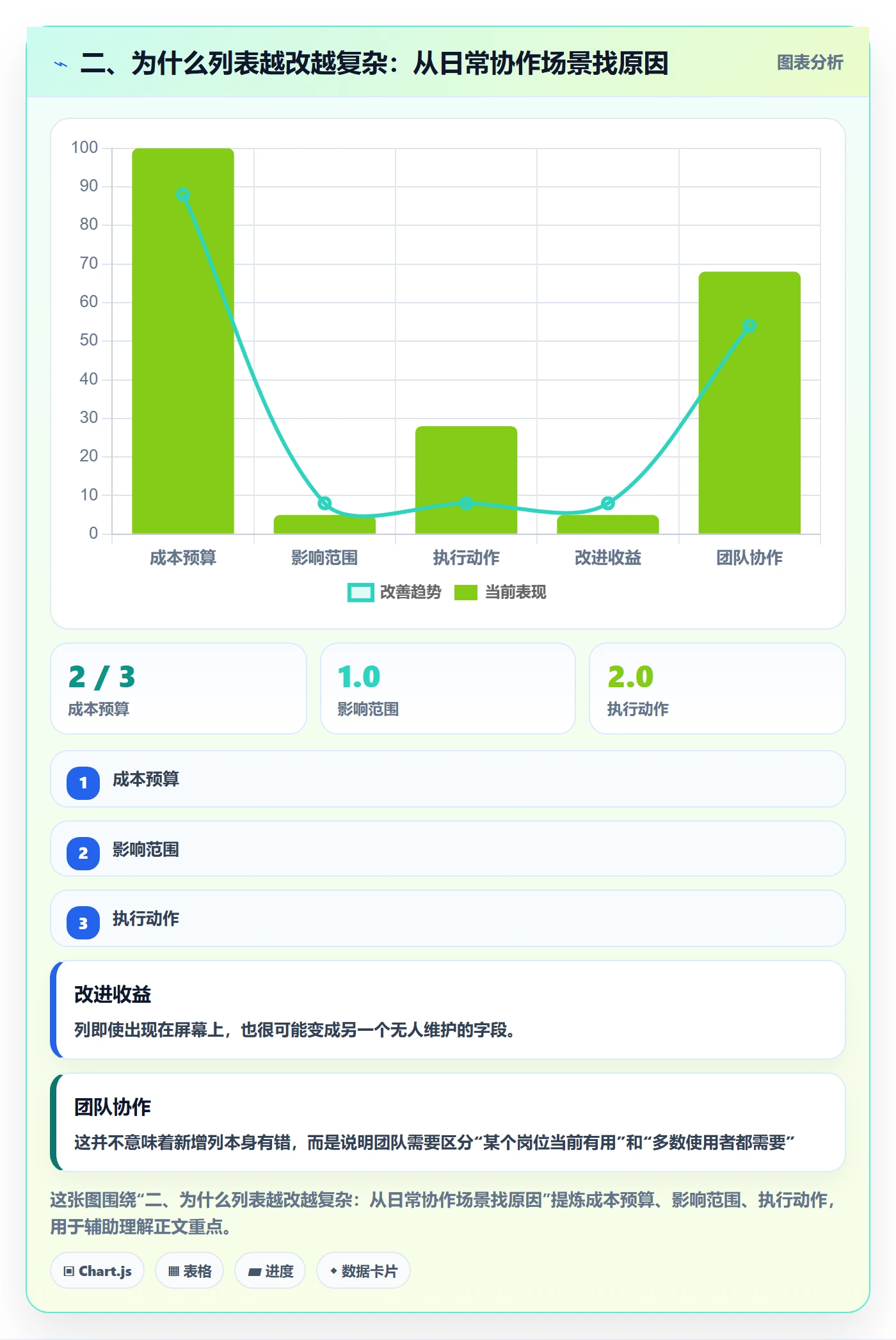 二、为什么列表越改越复杂：从日常协作场景找原因