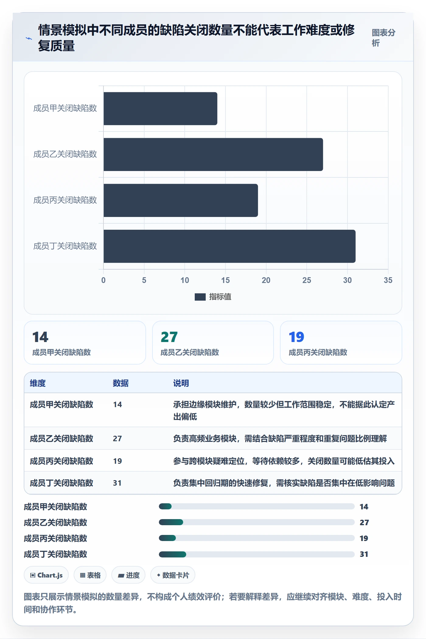 Bug / 缺陷严重程度教程:项目成员数据分析,避坑指南