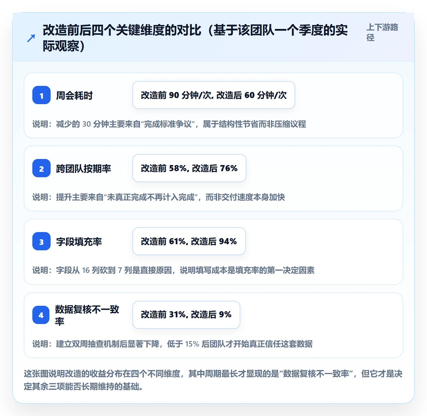 更新记录管理方法大全：产品经理进度跟踪数据分析落地清单