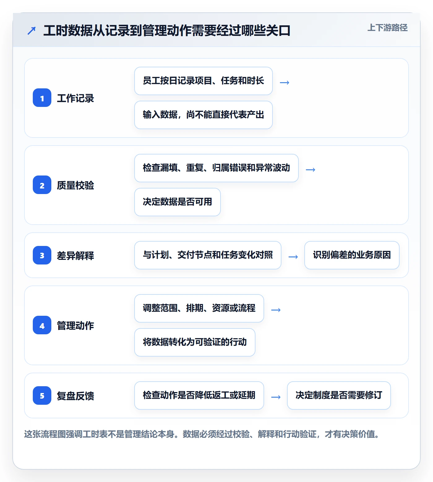 周报工时怎么做？管理层制度设计：工时表从0到1