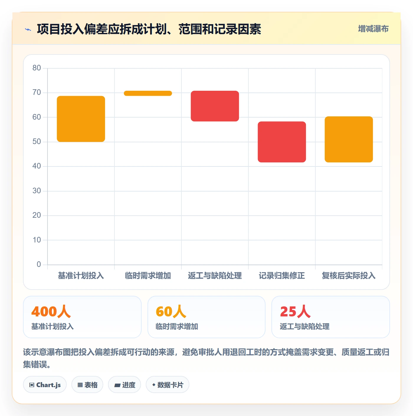 审批落地方案：PMO开展工时表的制度设计案例解析