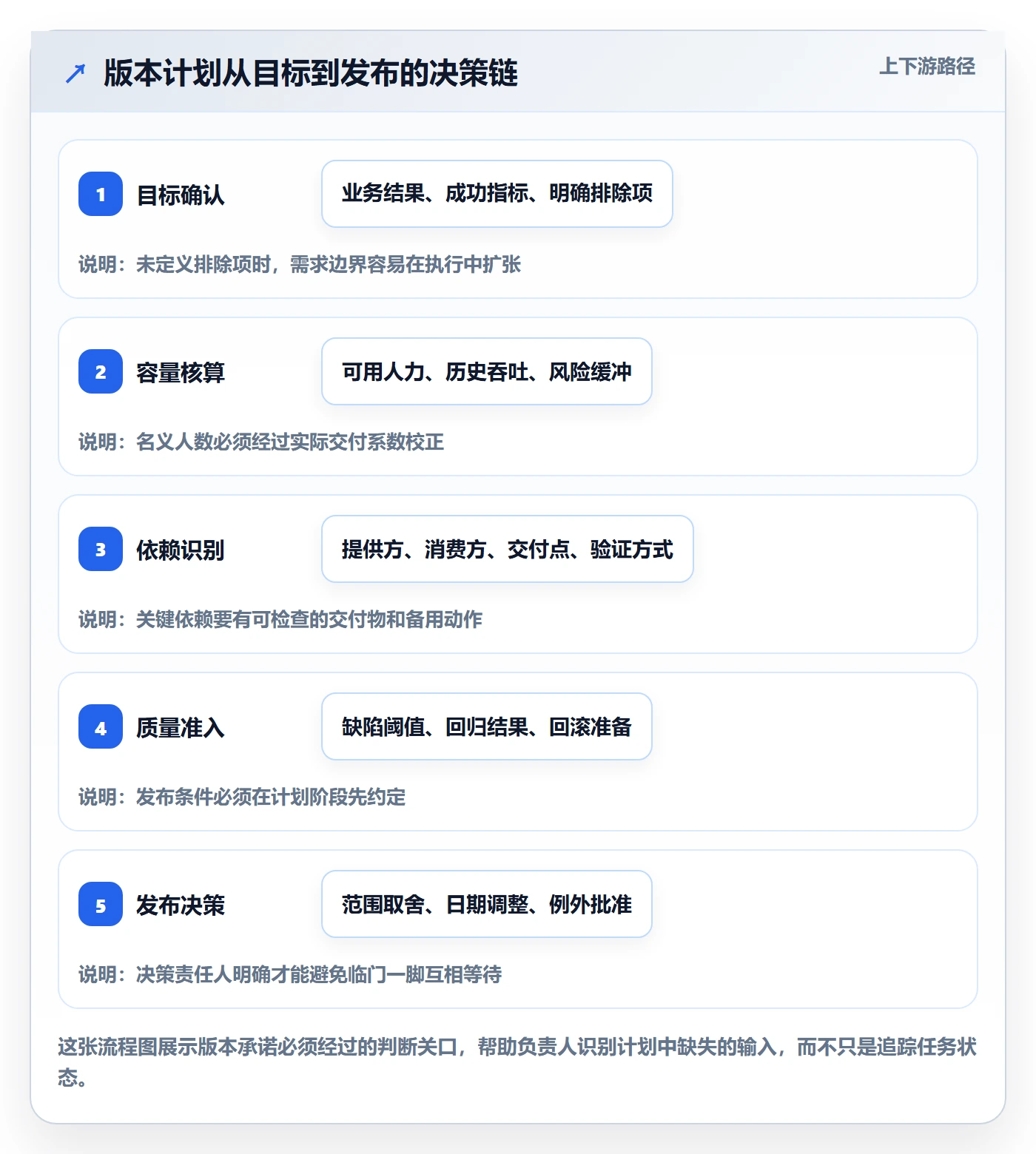 版本计划管理方法大全：项目负责人版本管理实操方法落地清单