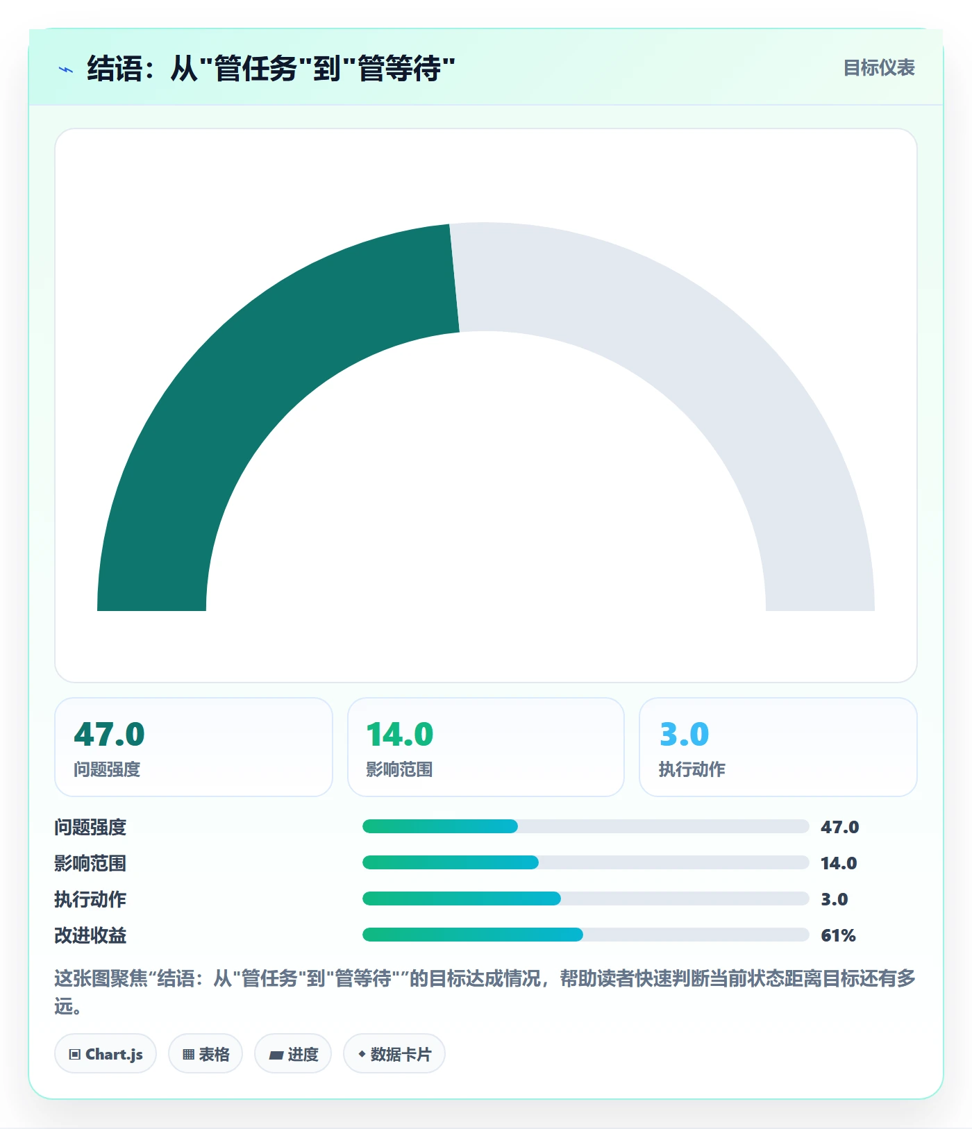 结语:从"管任务"到"管等待"
