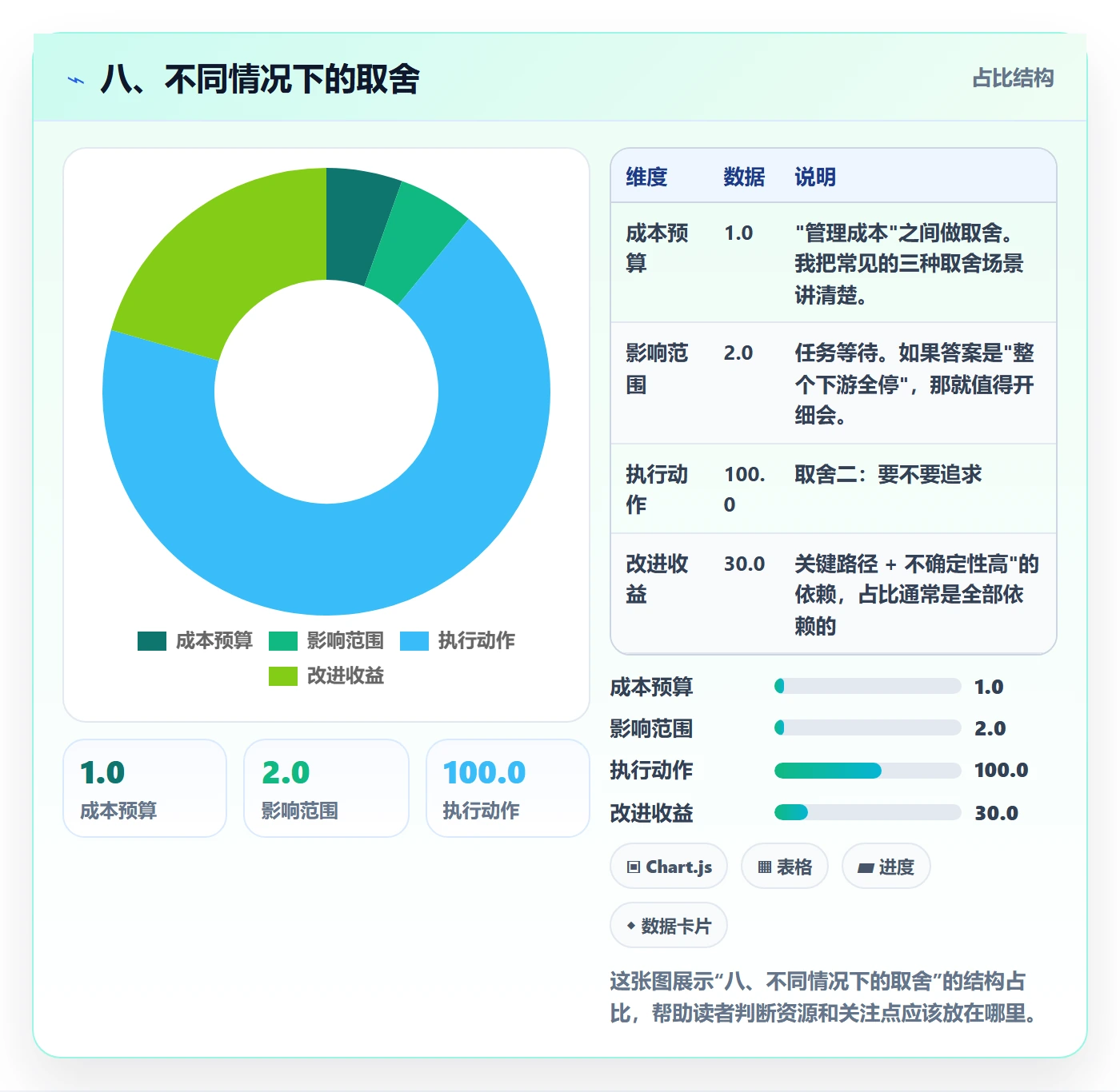 八、不同情况下的取舍