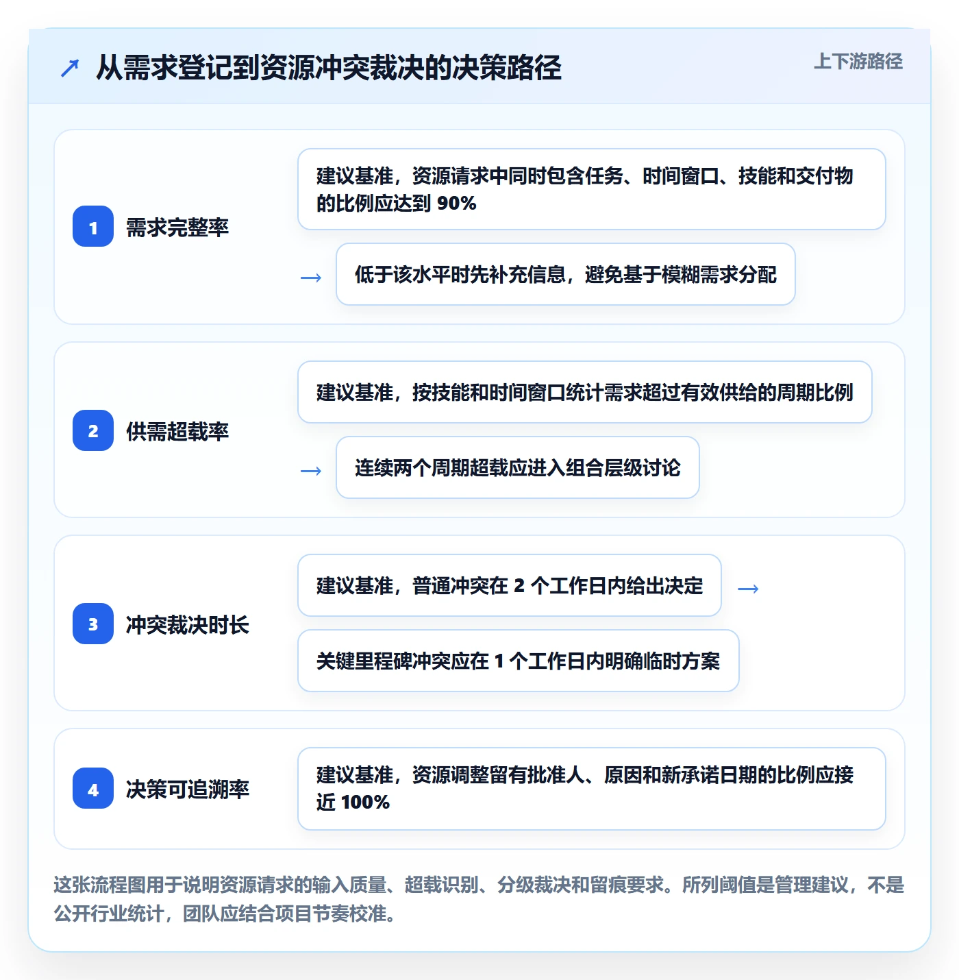 资源冲突管理方法大全：项目经理人力资源计划数据分析落地清单