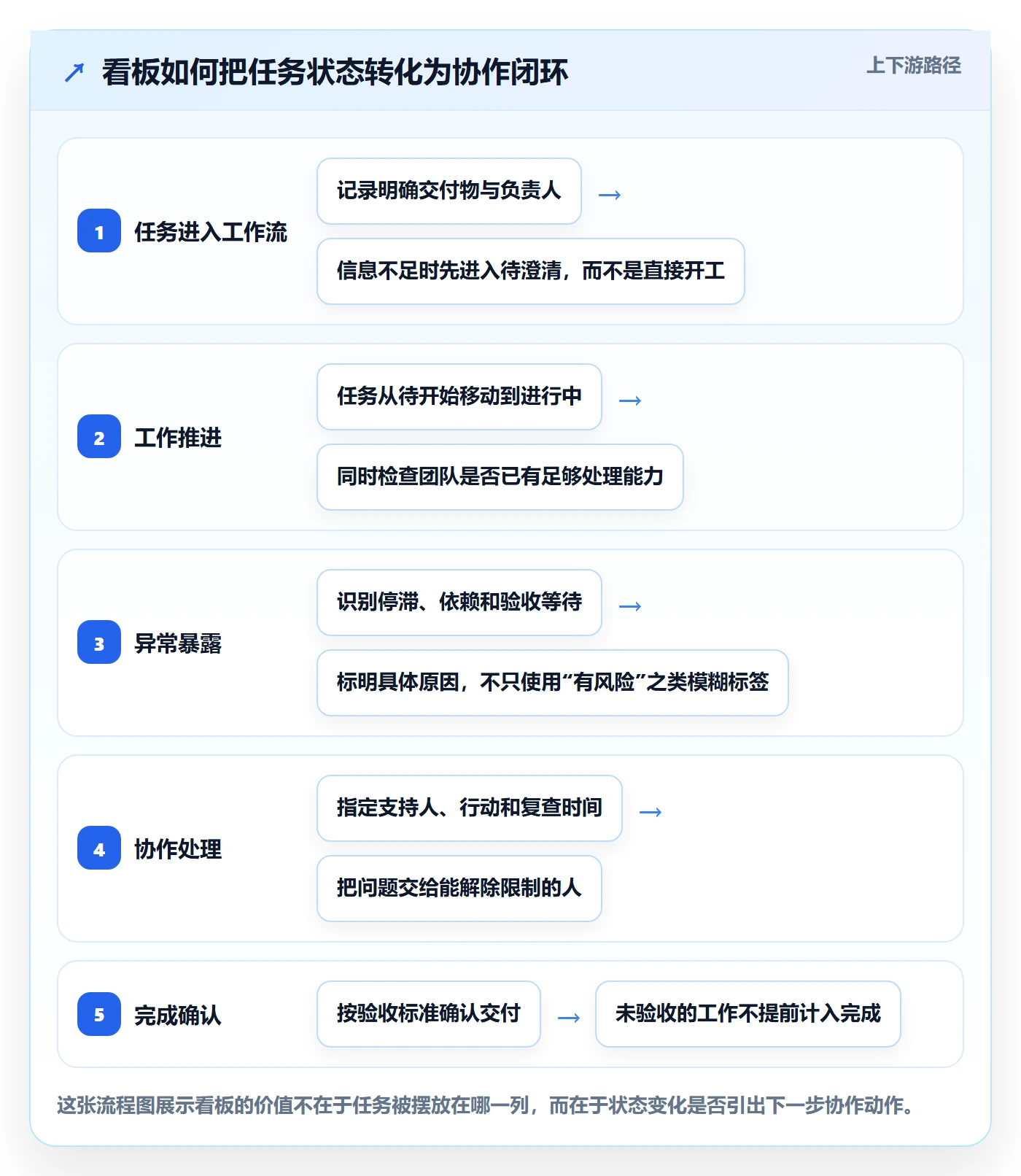 看板实操方法：项目负责人提升看板效率的协同管理方法与模板