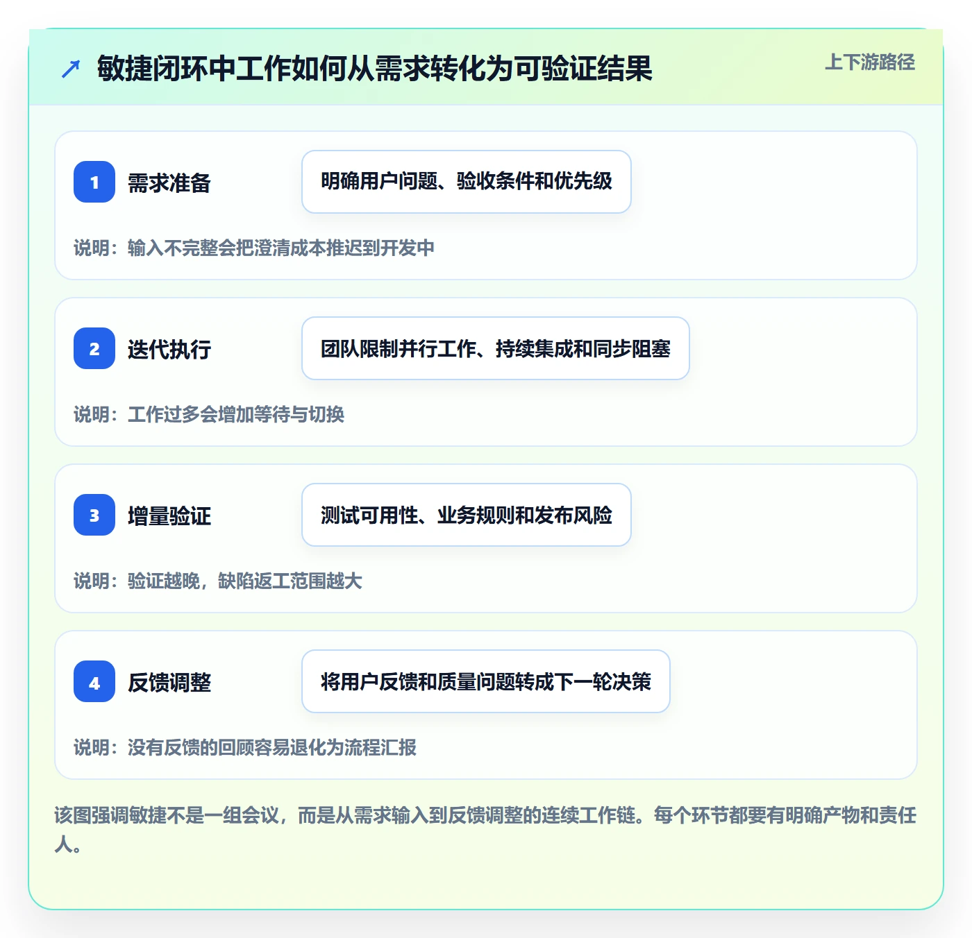 Agile怎么做？实施团队落地方案：敏捷项目从0到1
