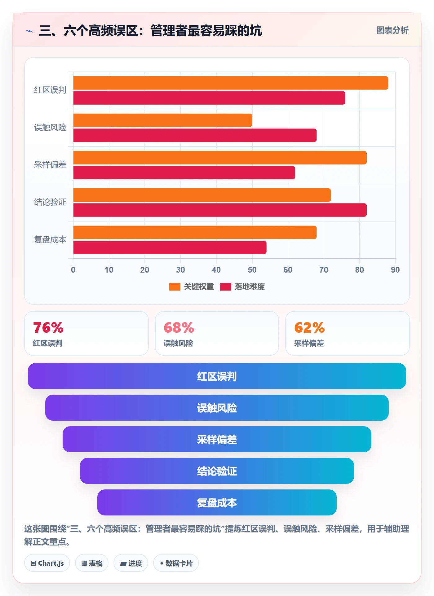 三、六个高频误区:管理者最容易踩的坑