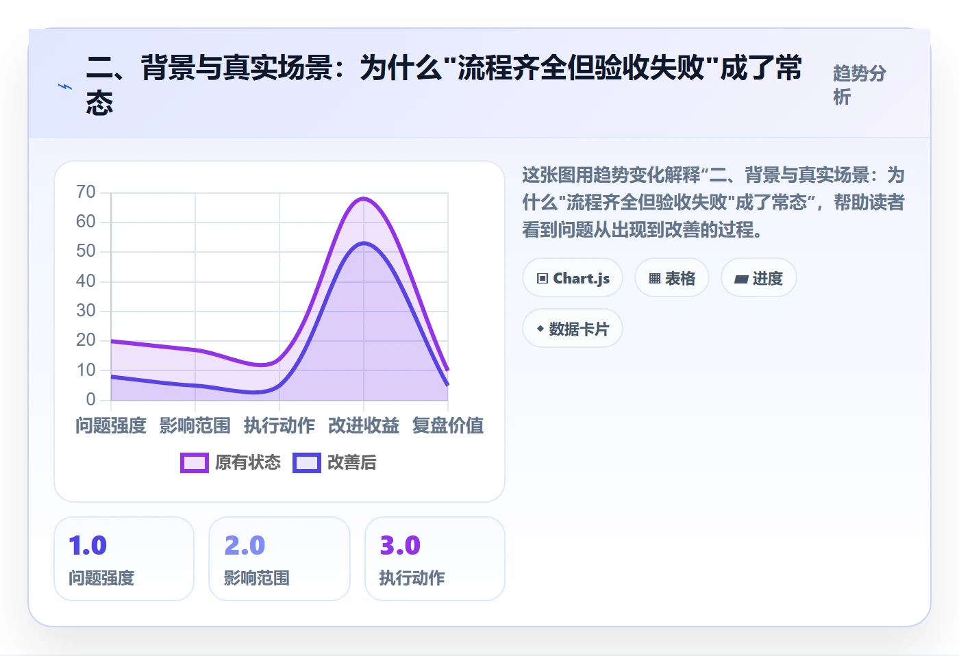 二、背景与真实场景:为什么"流程齐全但验收失败"成了常态