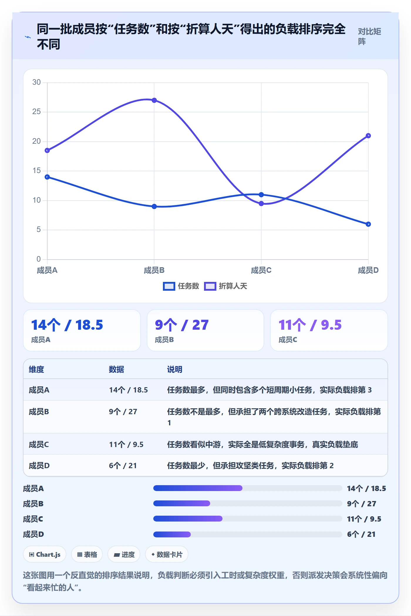 派发流程与规范：项目成员任务分派数据分析关键指标