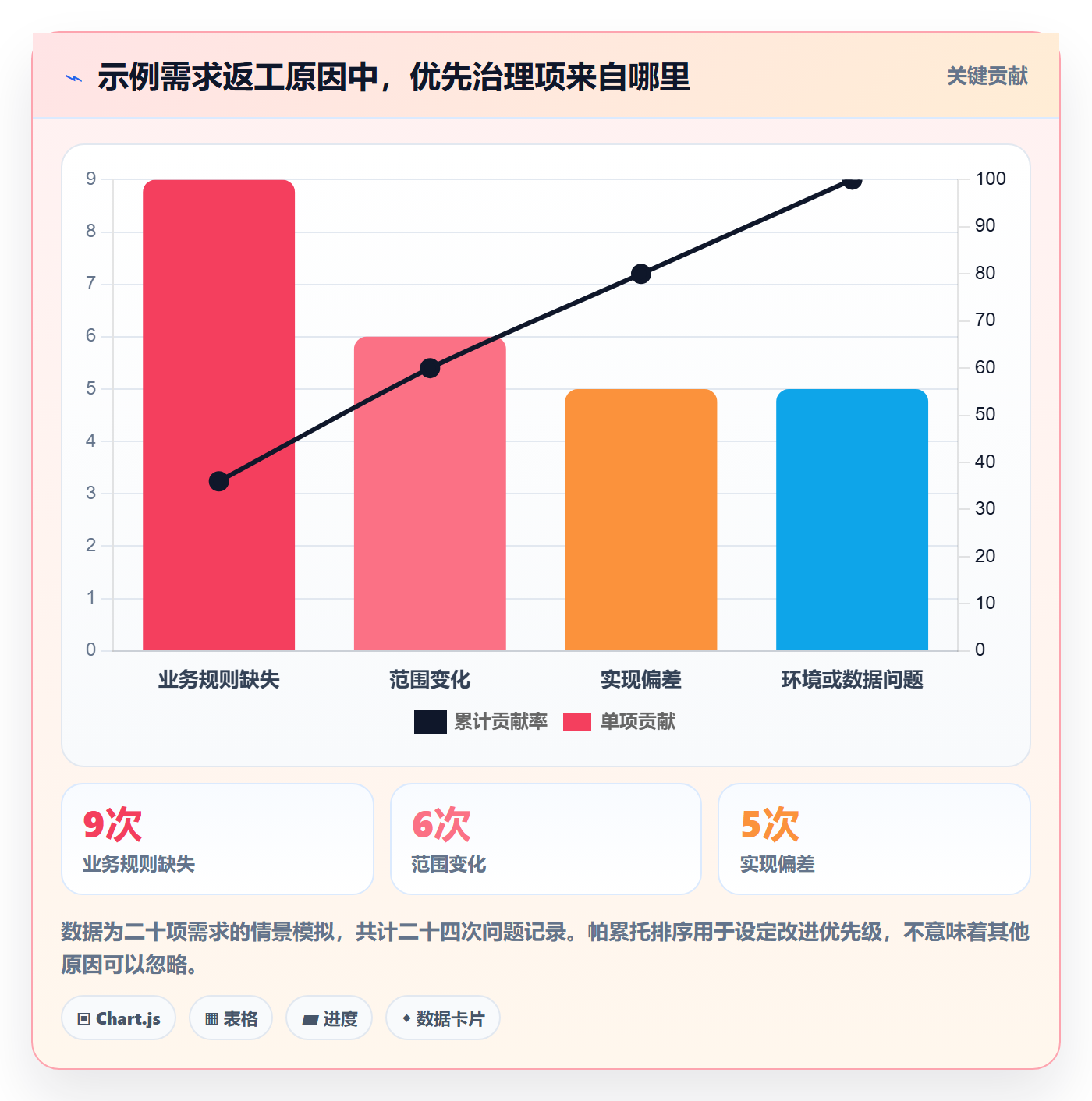 验收条件流程与规范：产品经理产品需求效率提升关键指标