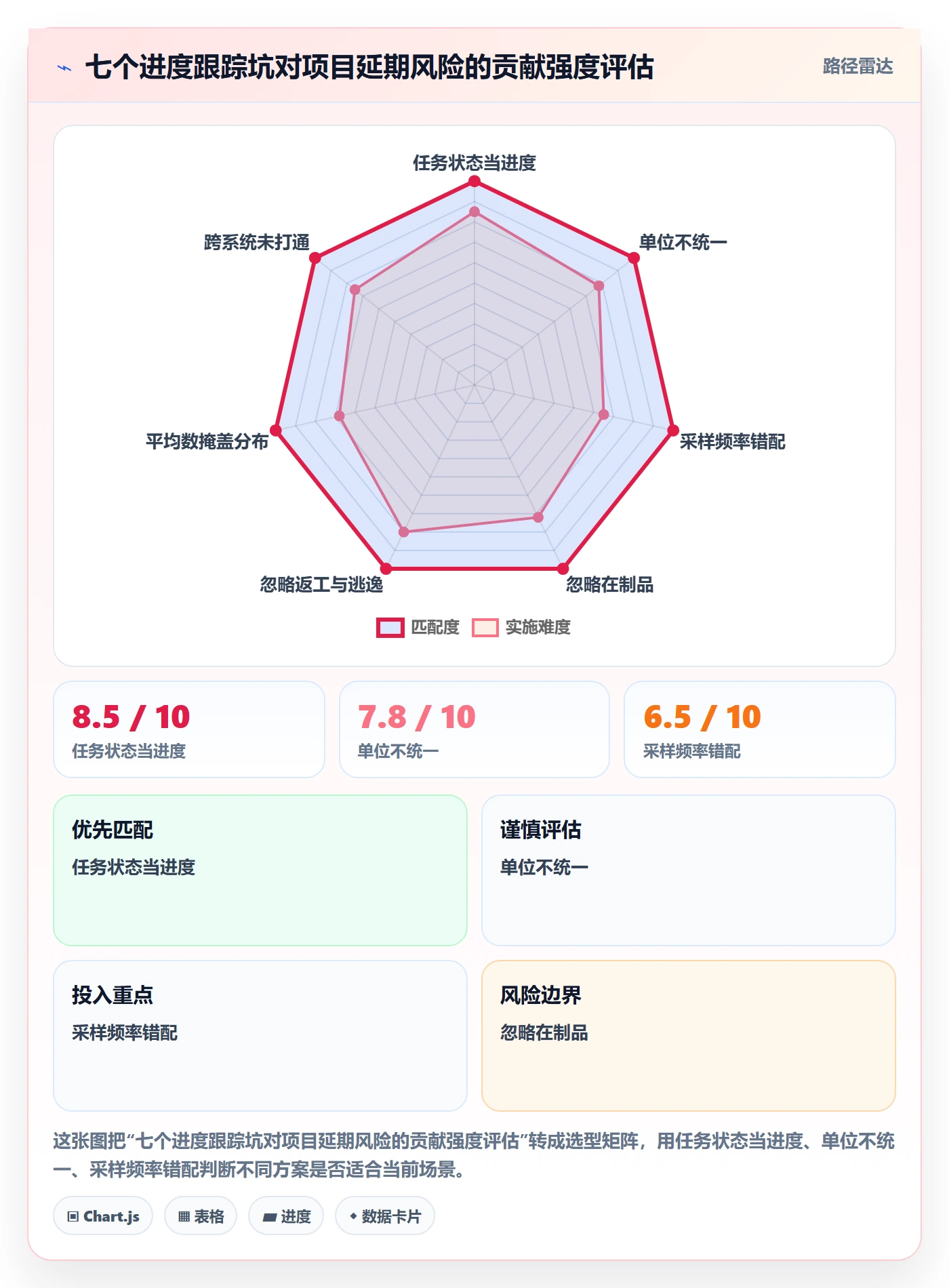 进度跟踪跟踪教程:研发团队数据分析,避坑指南