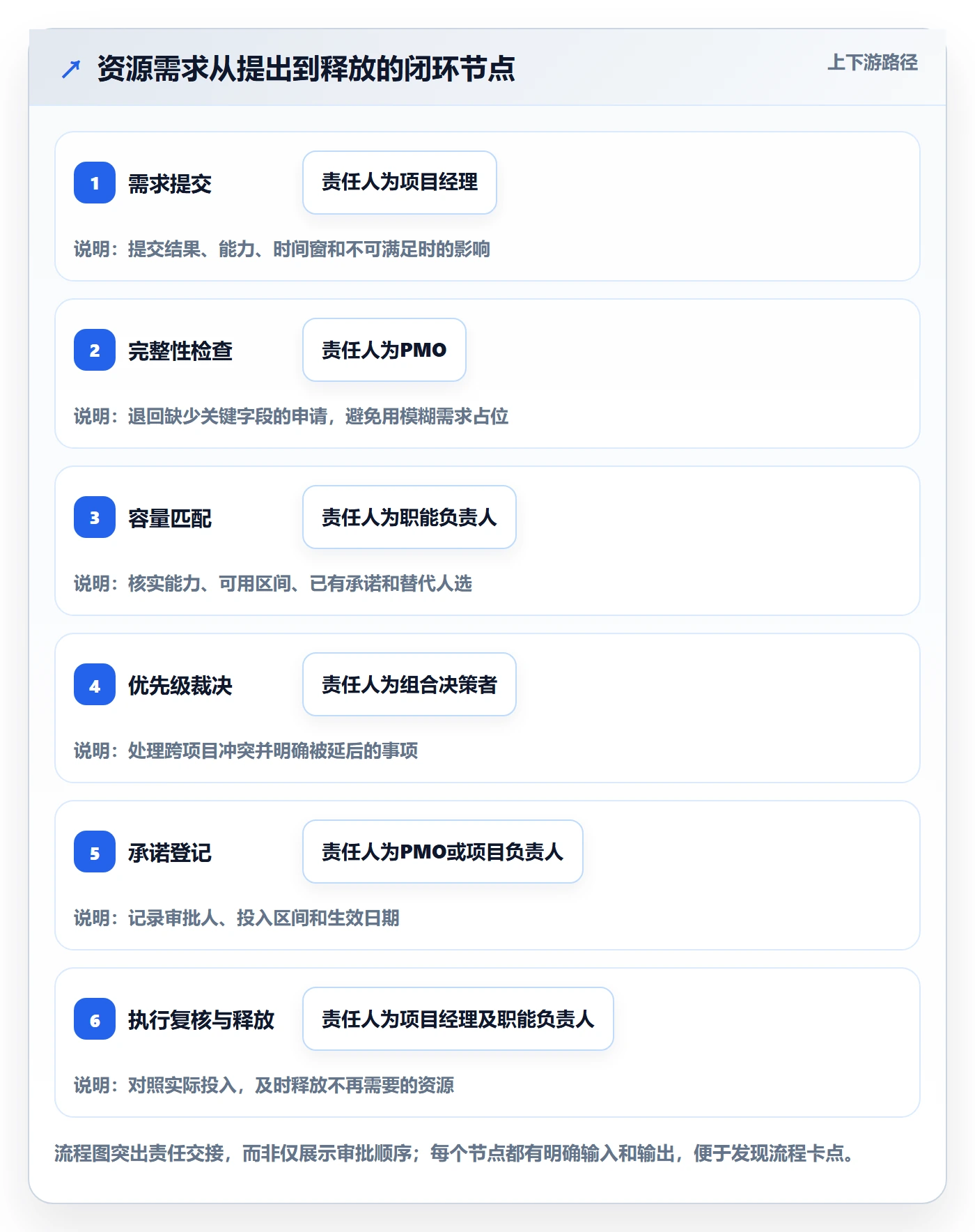 资源管理资源池全流程:PMO制度设计与一文讲清