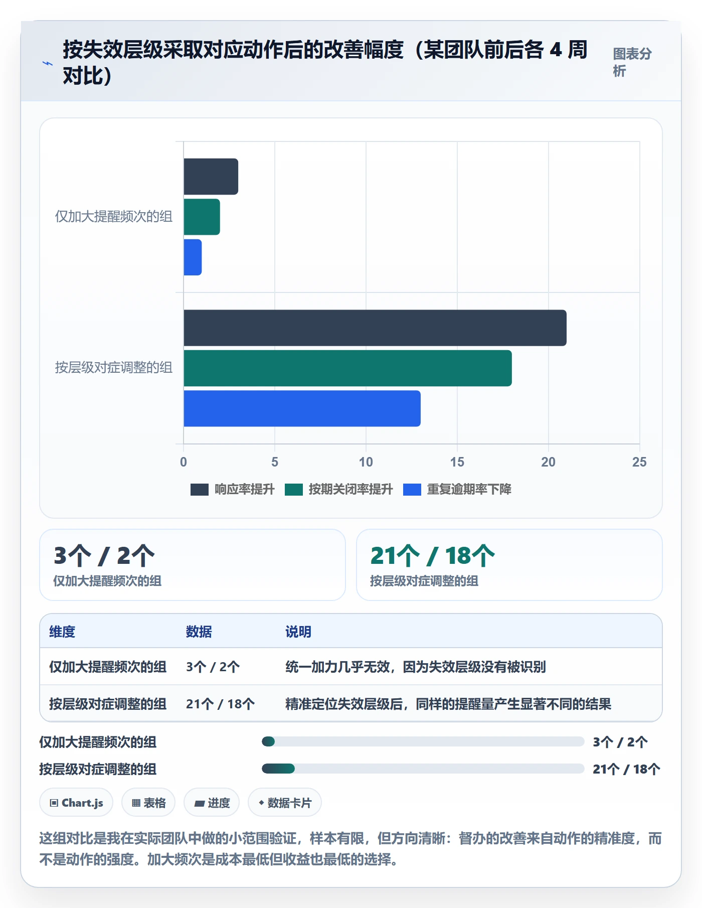 督办落地方案:项目经理开展任务提醒的数据分析案例解析