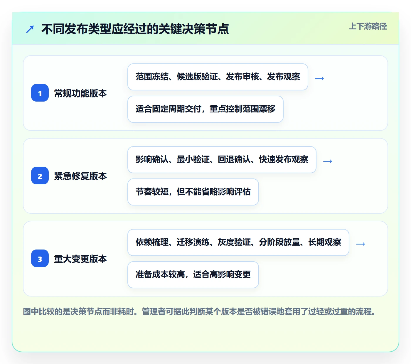 版本发布时间实操方法：管理层提升版本管理效率的效率提升方法与模板