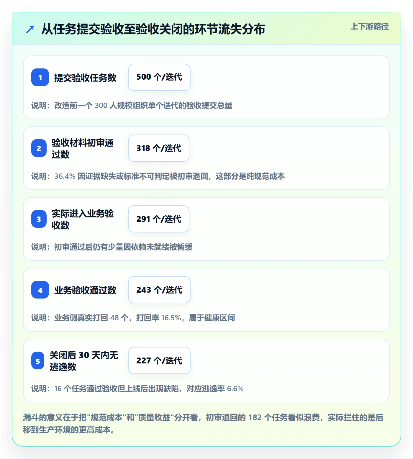 验收流程与规范:研发团队任务验收落地方案关键指标