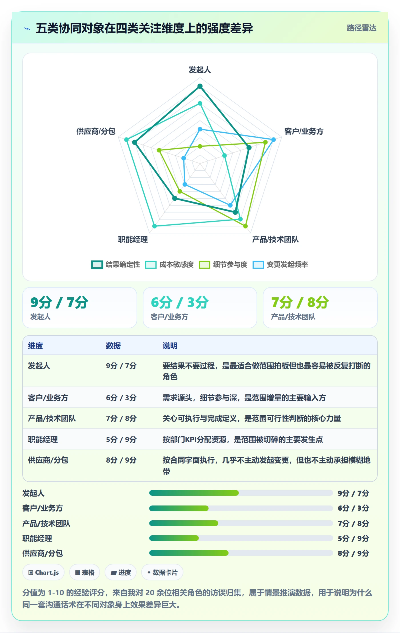 工作范围最佳实践:项目经理项目范围协同管理,常见问题