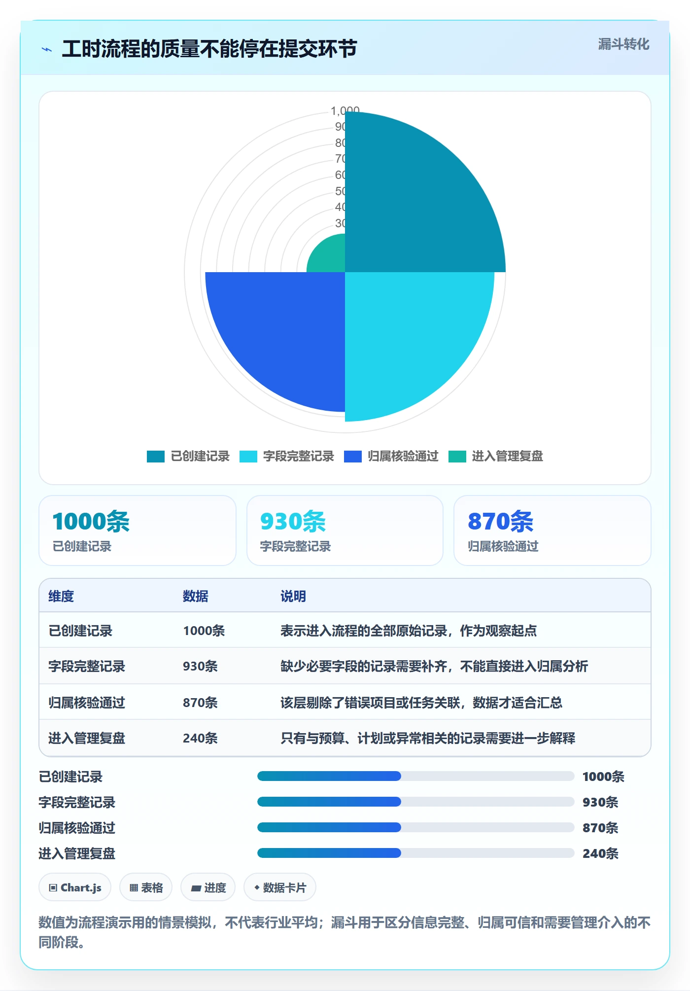 工时表Timesheet教程:管理层流程优化,避坑指南