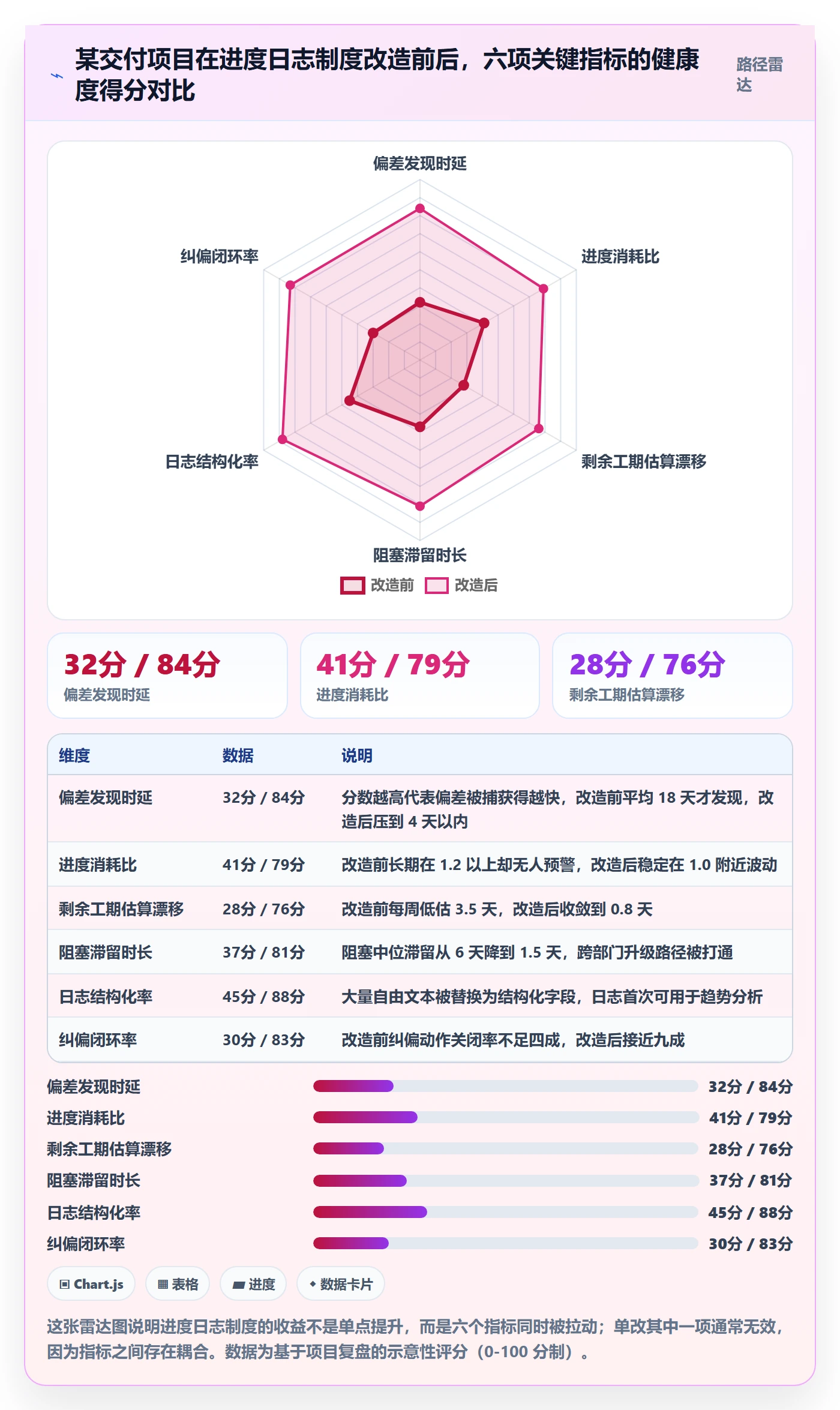 进度日志流程与规范：项目经理进度跟踪制度设计关键指标