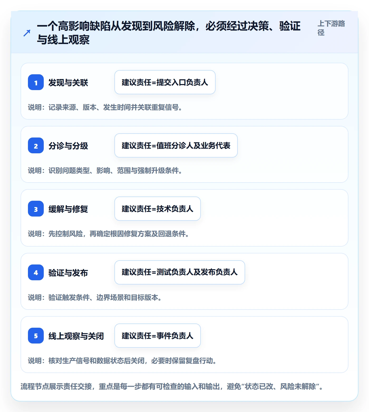 Bug最佳实践:企业管理者Bug / 缺陷落地方案,常见问题
