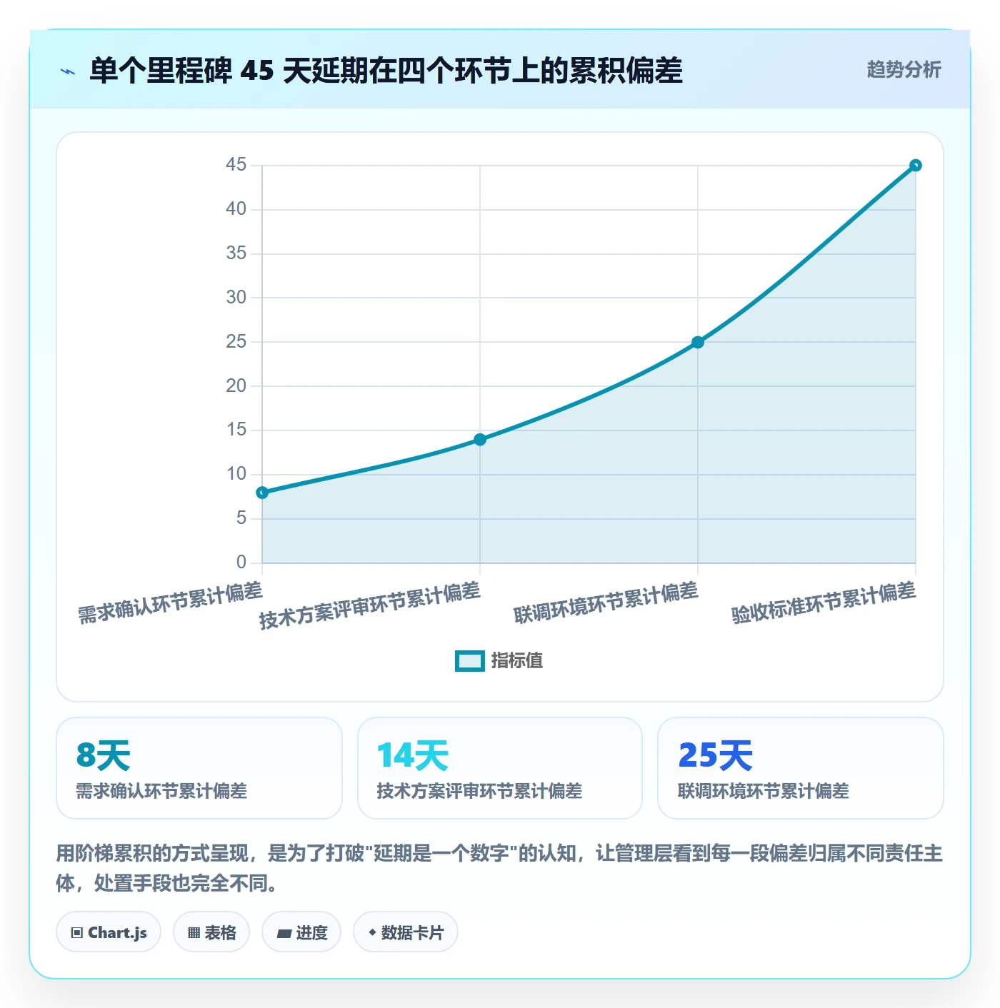 节点延期流程与规范：管理层里程碑实操方法关键指标