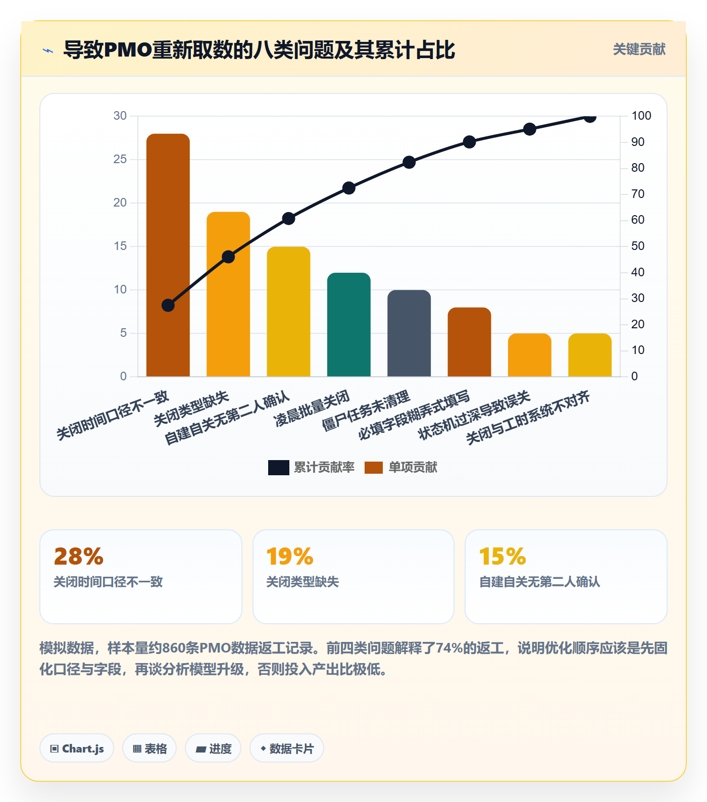 关闭最佳实践:PMO任务执行数据分析,常见问题
