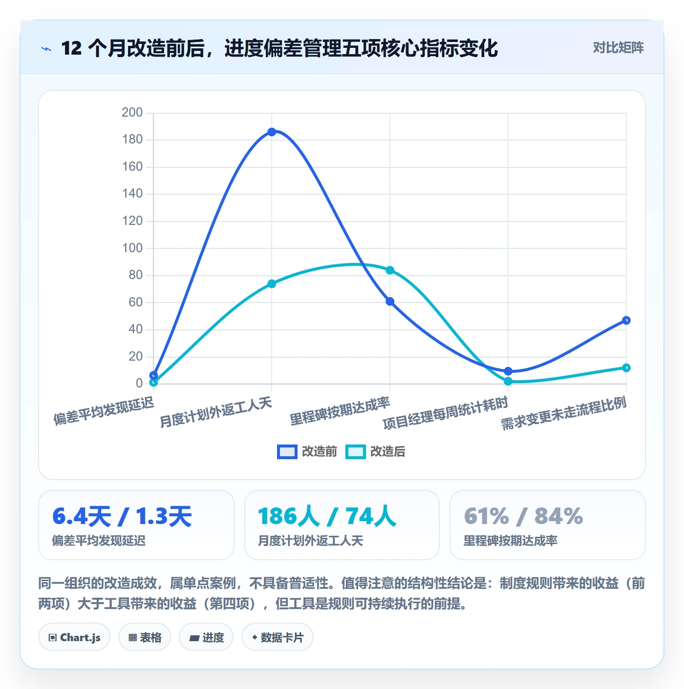 进度偏差管理指南：项目经理如何做好进度管理，制度设计全流程