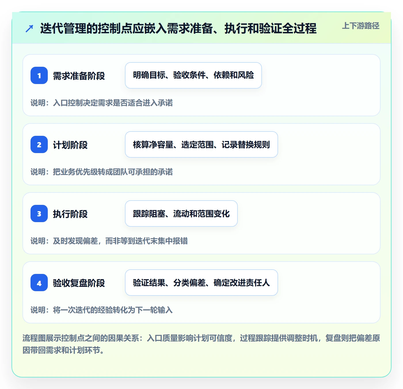 迭代任务怎么做？实施团队数据分析：迭代管理从0到1