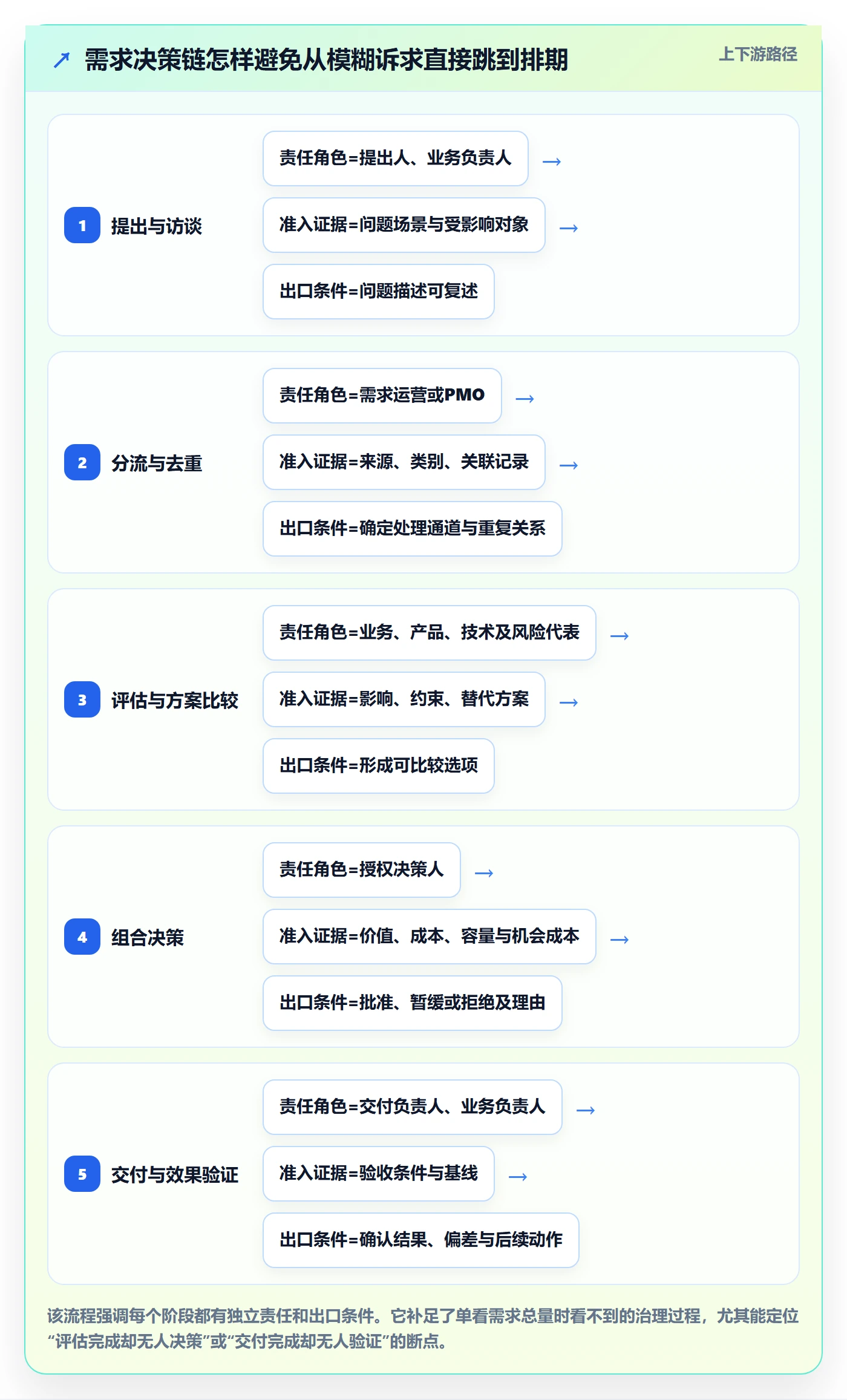 需求收集最佳实践:PMO需求管理最佳实践,常见问题