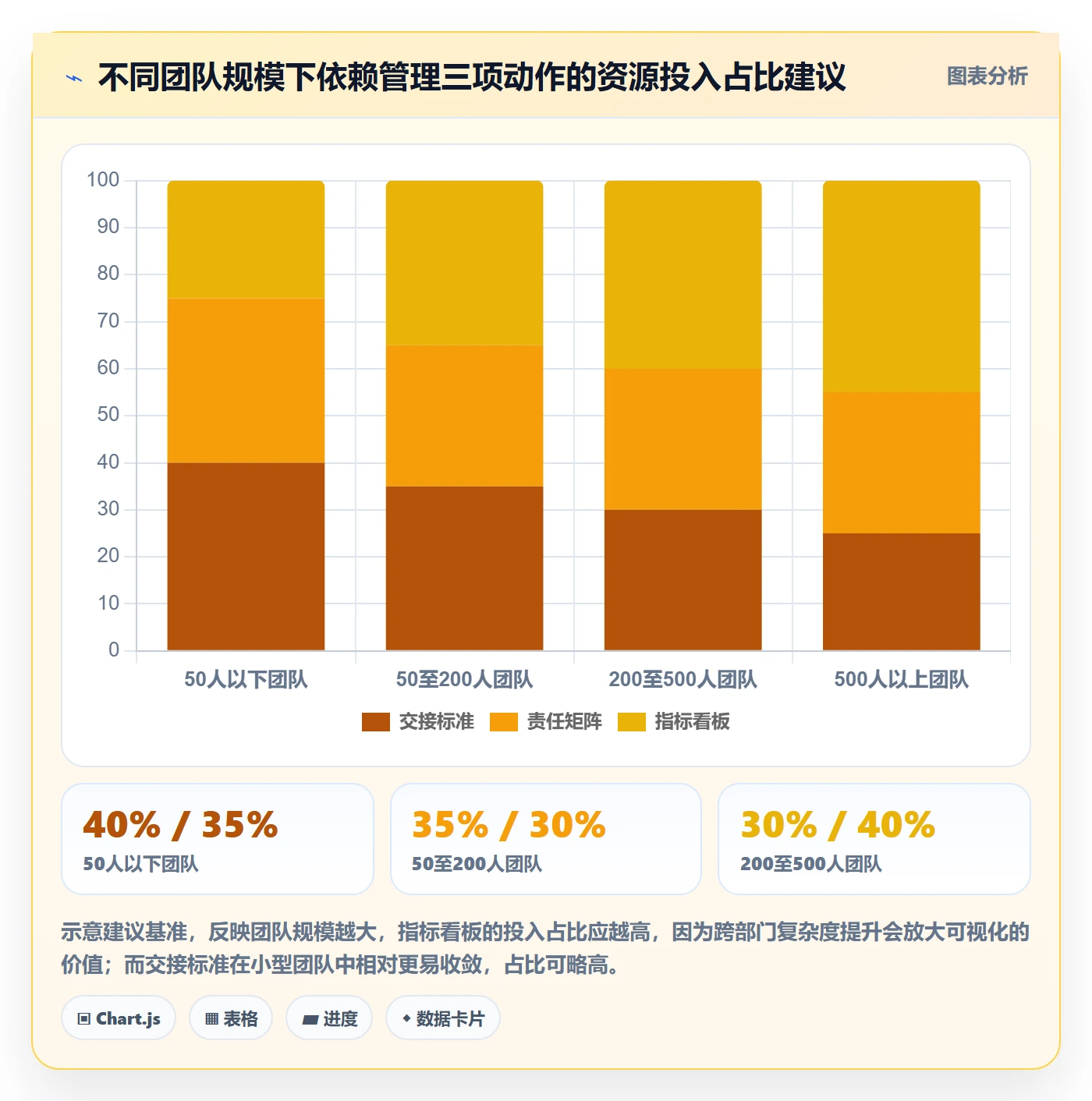 后置任务流程与规范:管理层任务依赖落地方案关键指标