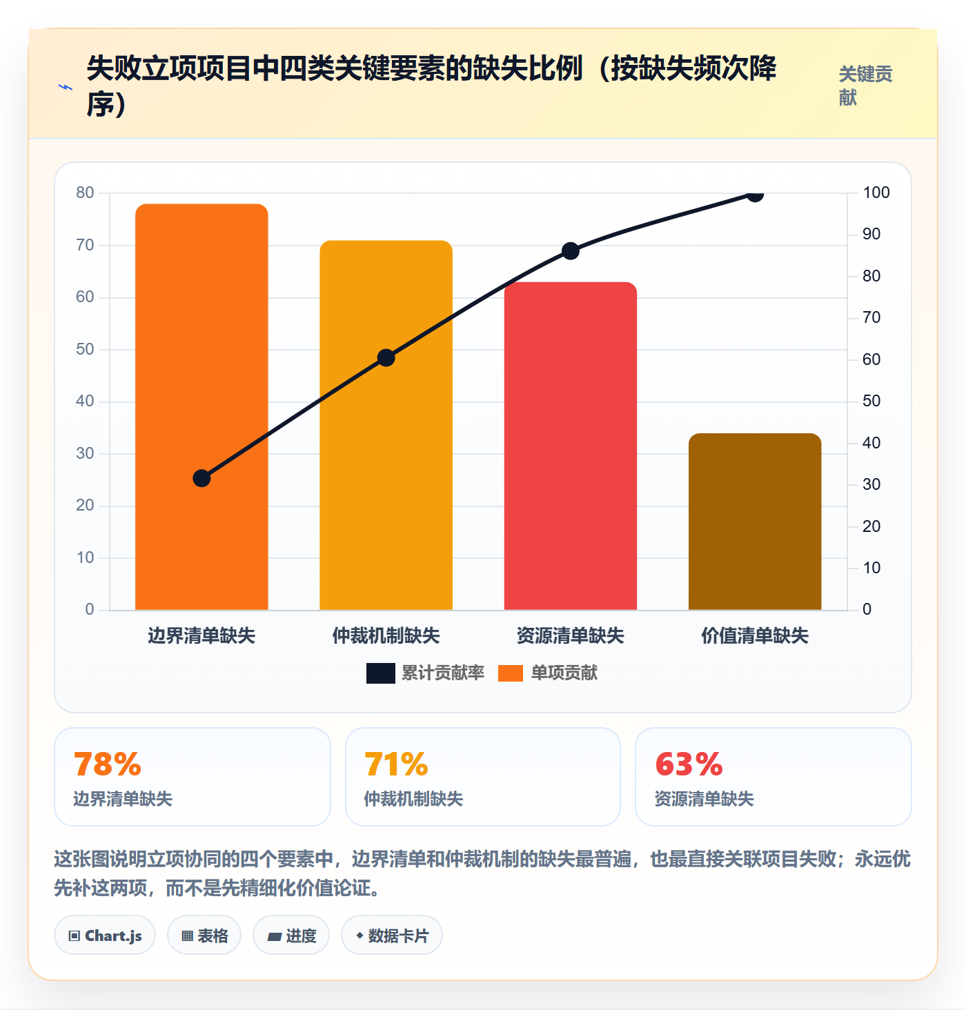 项目负责人管理方法大全：产品经理项目立项协同管理落地清单