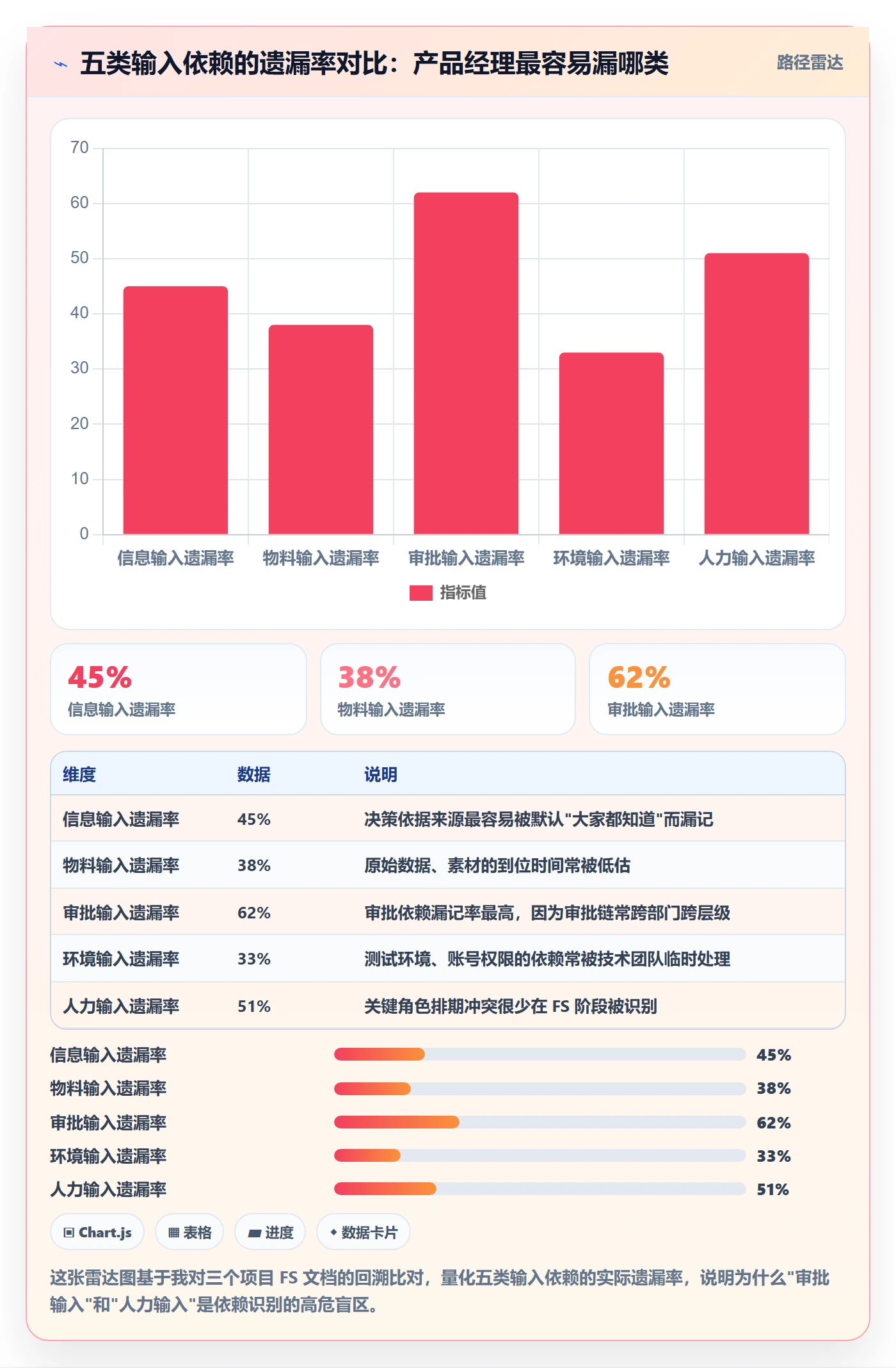 FS最佳实践：产品经理任务依赖数据分析，常见问题