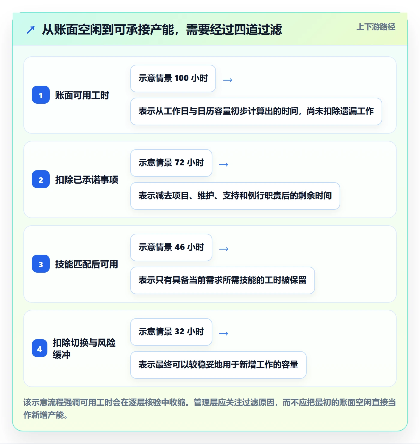 空闲资源最佳实践：管理层资源负载数据分析，常见问题