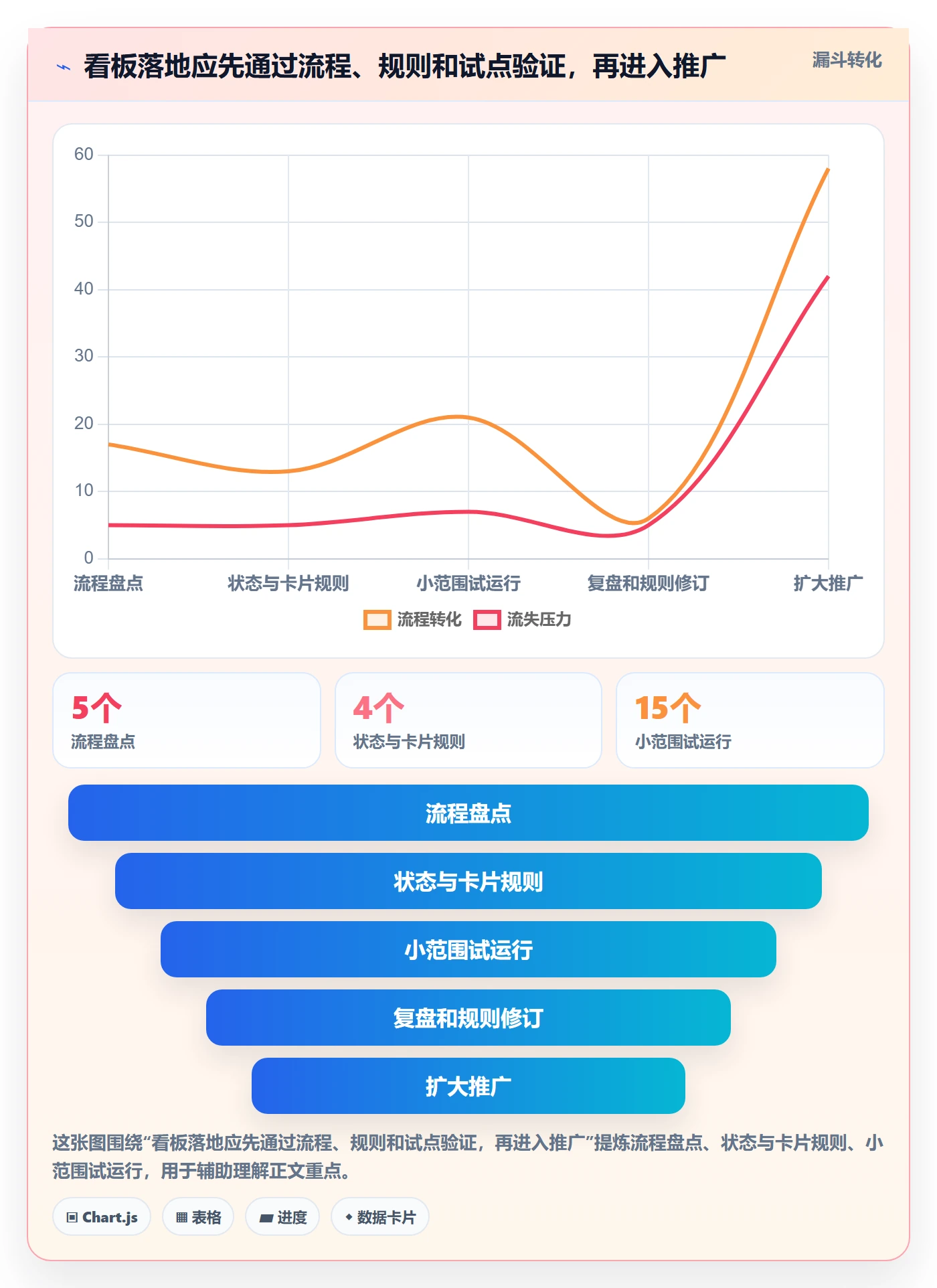 拖拽管理指南:实施团队如何做好看板,落地方案全流程
