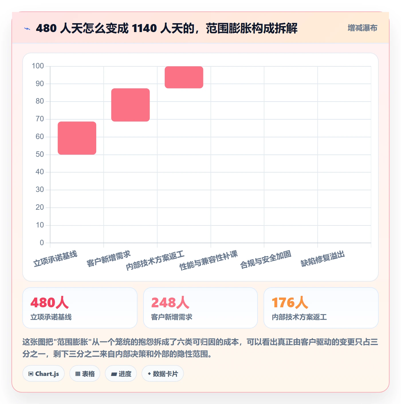 范围怎么做?研发团队数据分析:项目范围从0到1