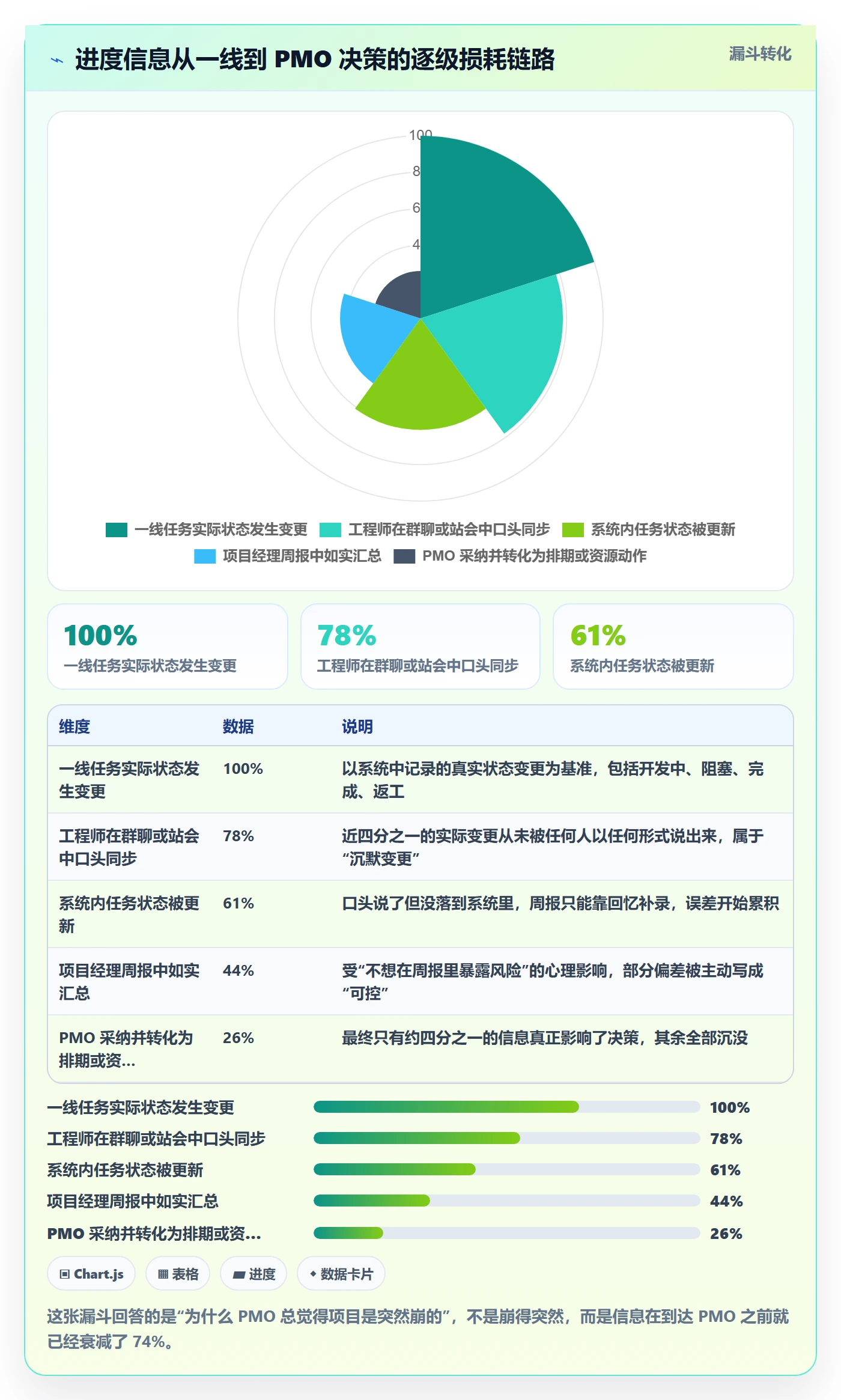 进度管理项目进度教程：PMO流程优化，避坑指南