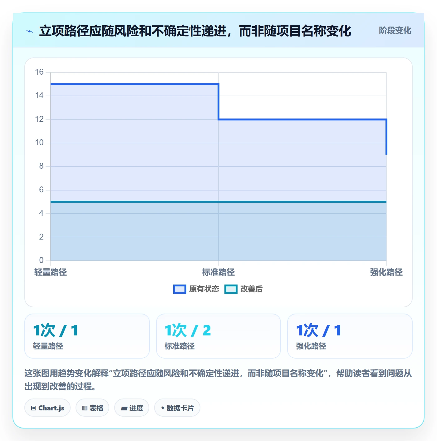 项目类型管理方法大全:项目经理项目立项效率提升落地清单